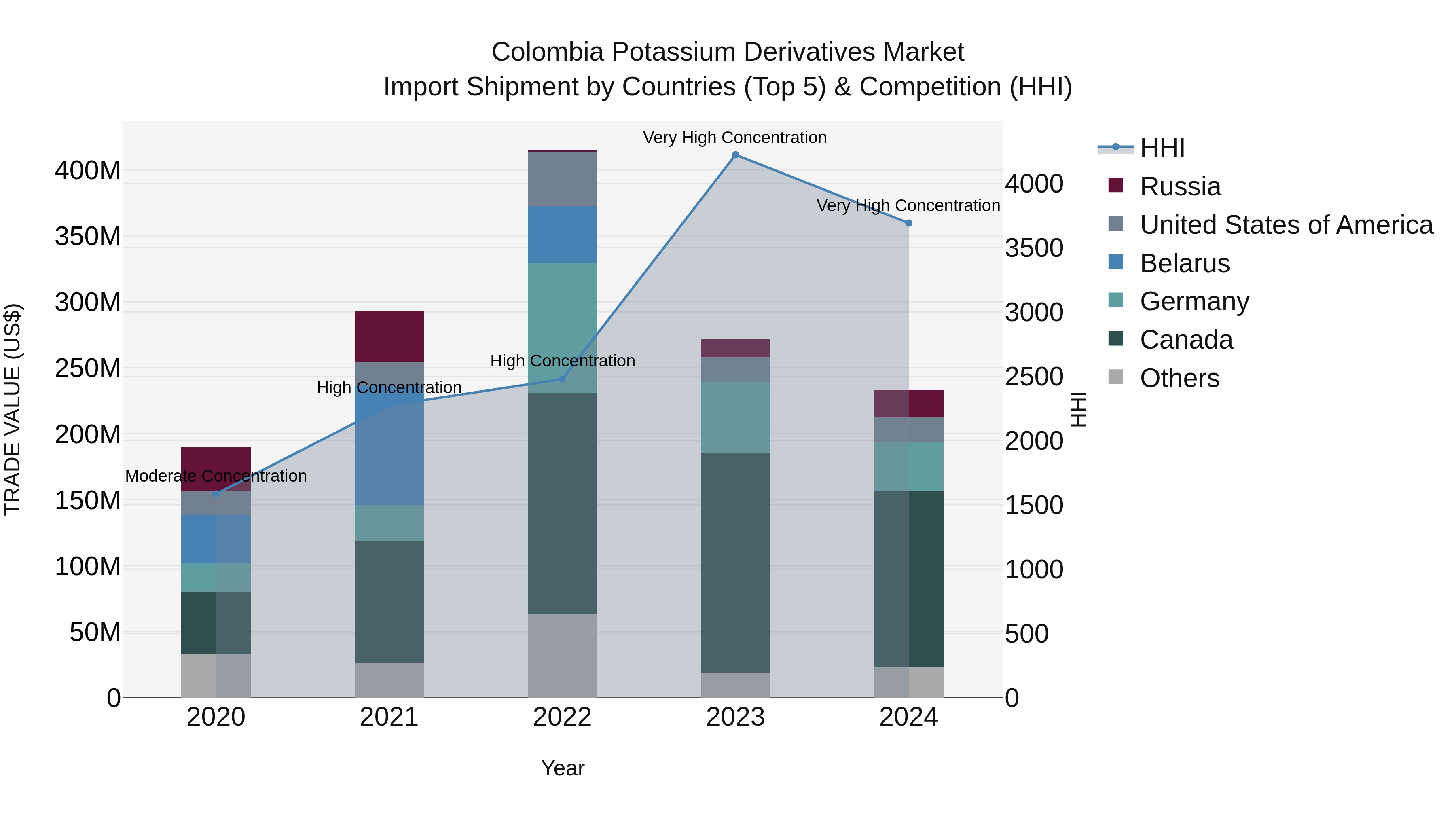 Colombia Potassium Derivatives Market: Top 5 Importing Countries and Market Competition (HHI) Analysis