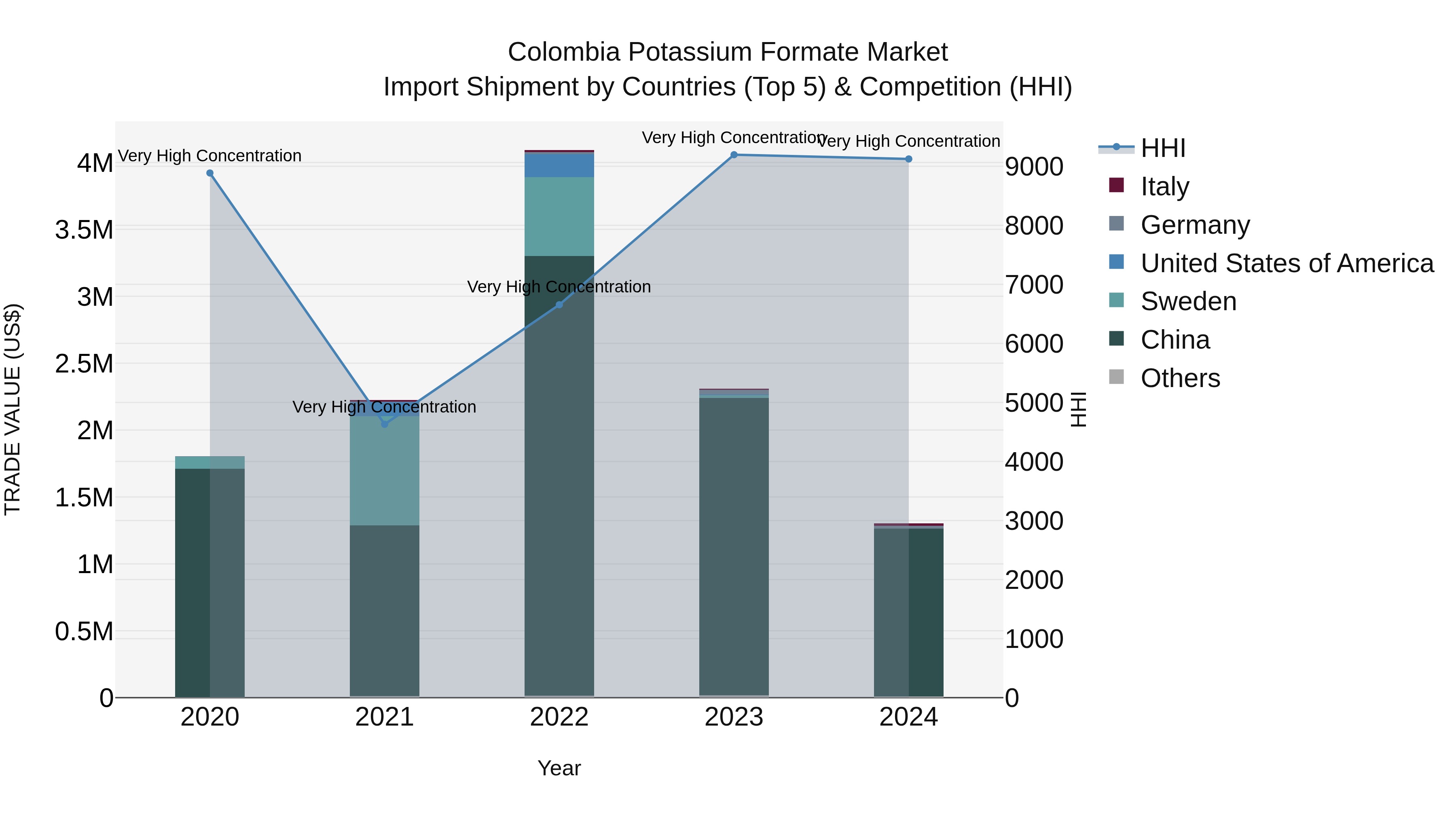 Colombia Potassium Formate Market: Top 5 Importing Countries and Market Competition (HHI) Analysis