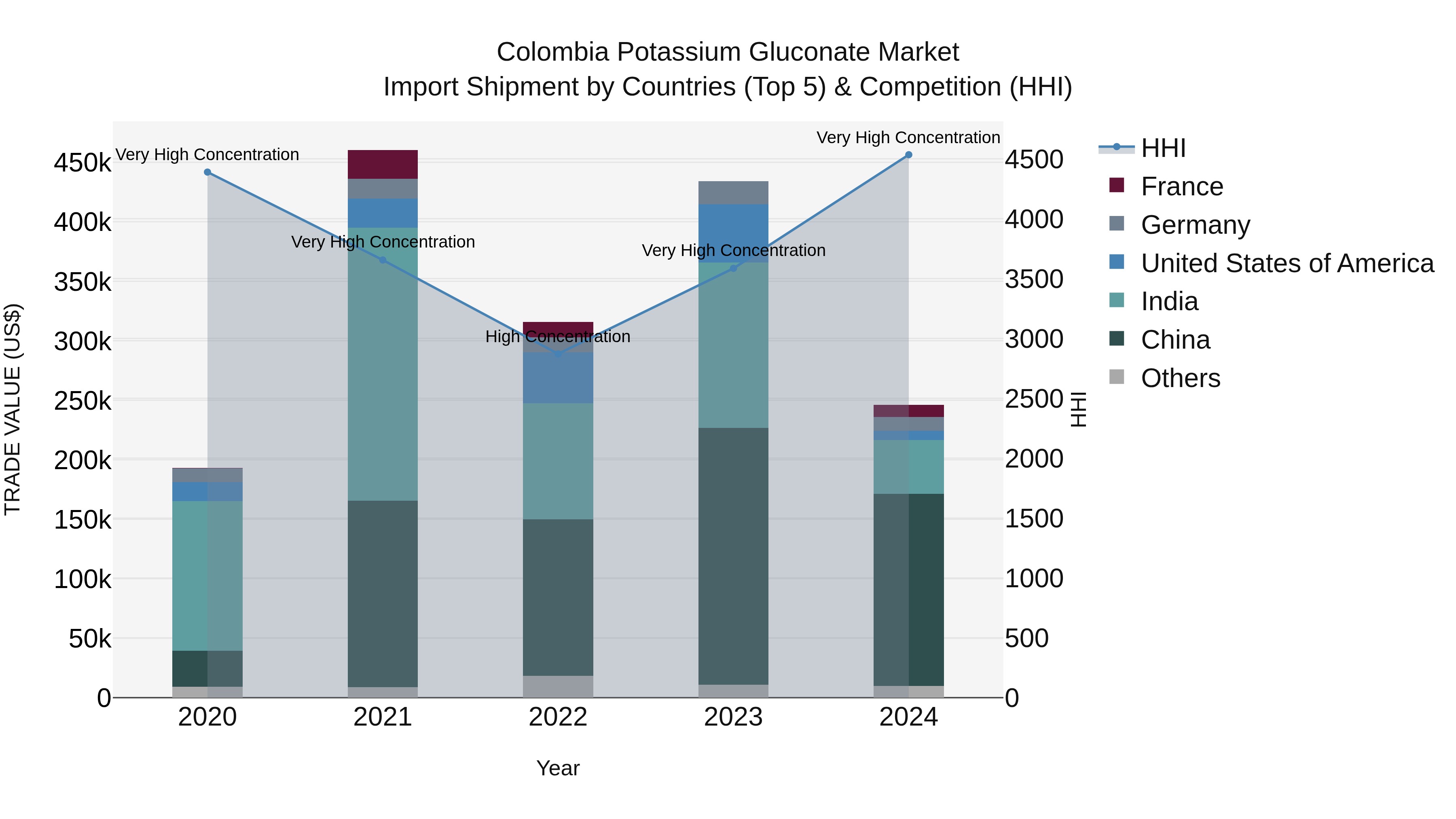Colombia Potassium Gluconate Market: Top 5 Importing Countries and Market Competition (HHI) Analysis
