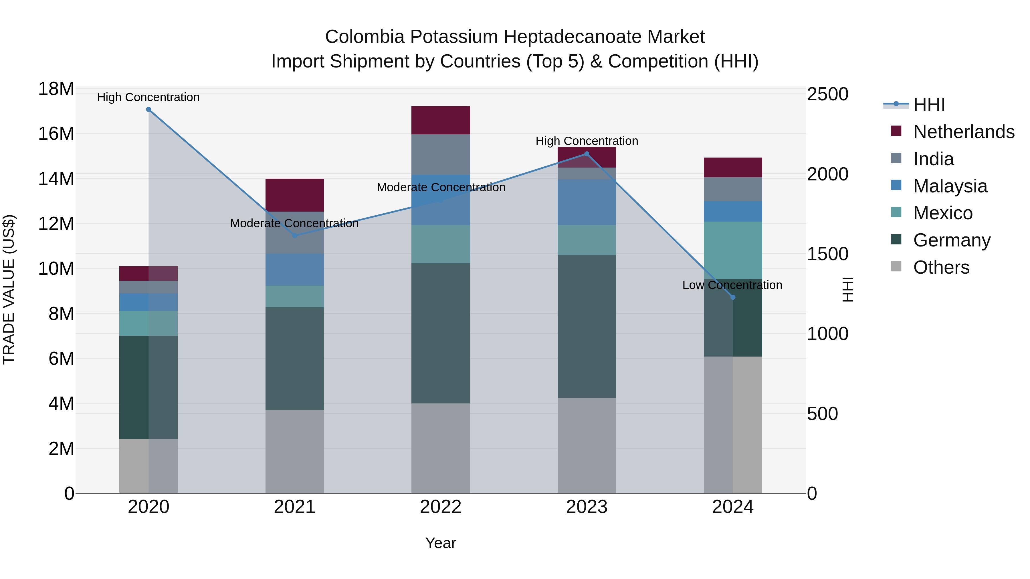 Colombia Potassium Heptadecanoate Market: Top 5 Importing Countries and Market Competition (HHI) Analysis