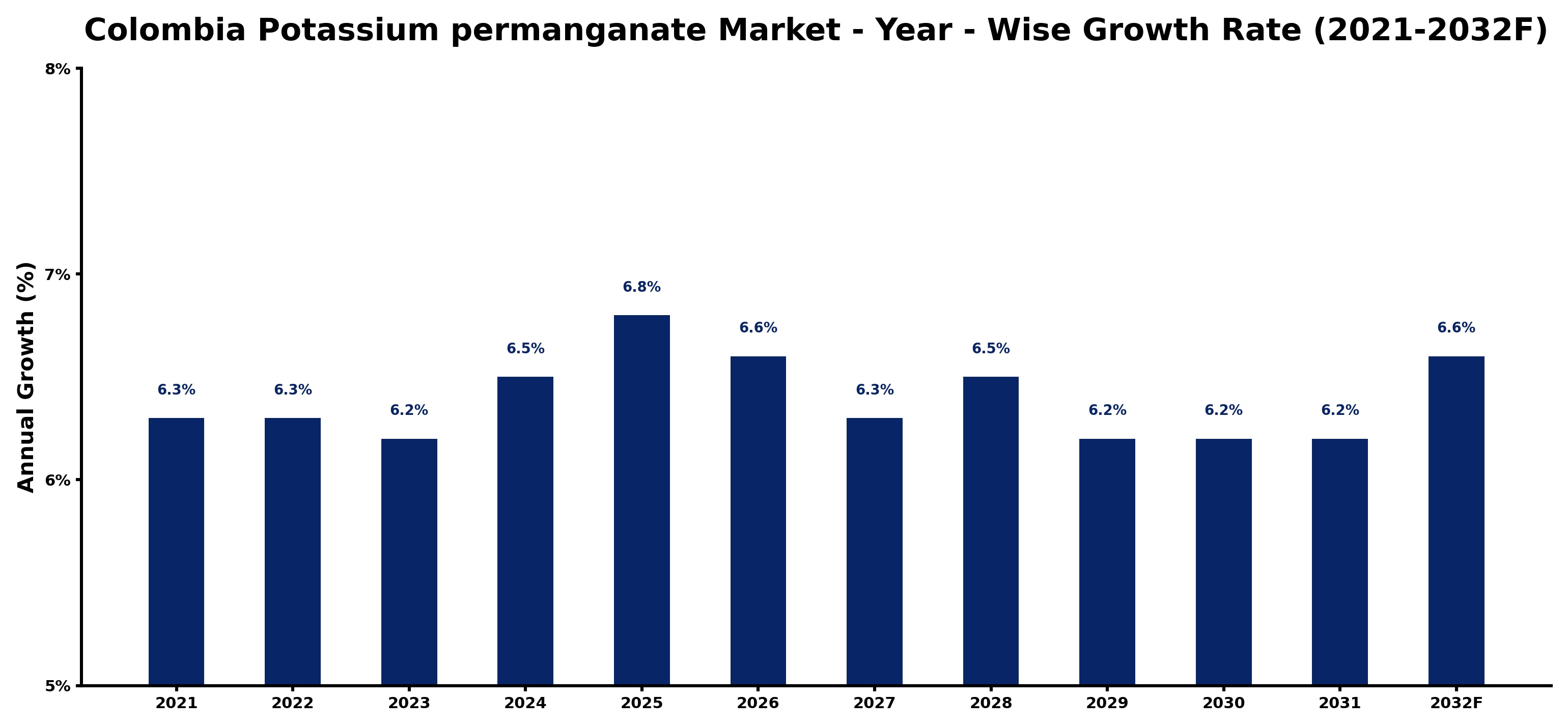 Colombia Potassium permanganate Market Year-wise Growth Rate and Key Drivers