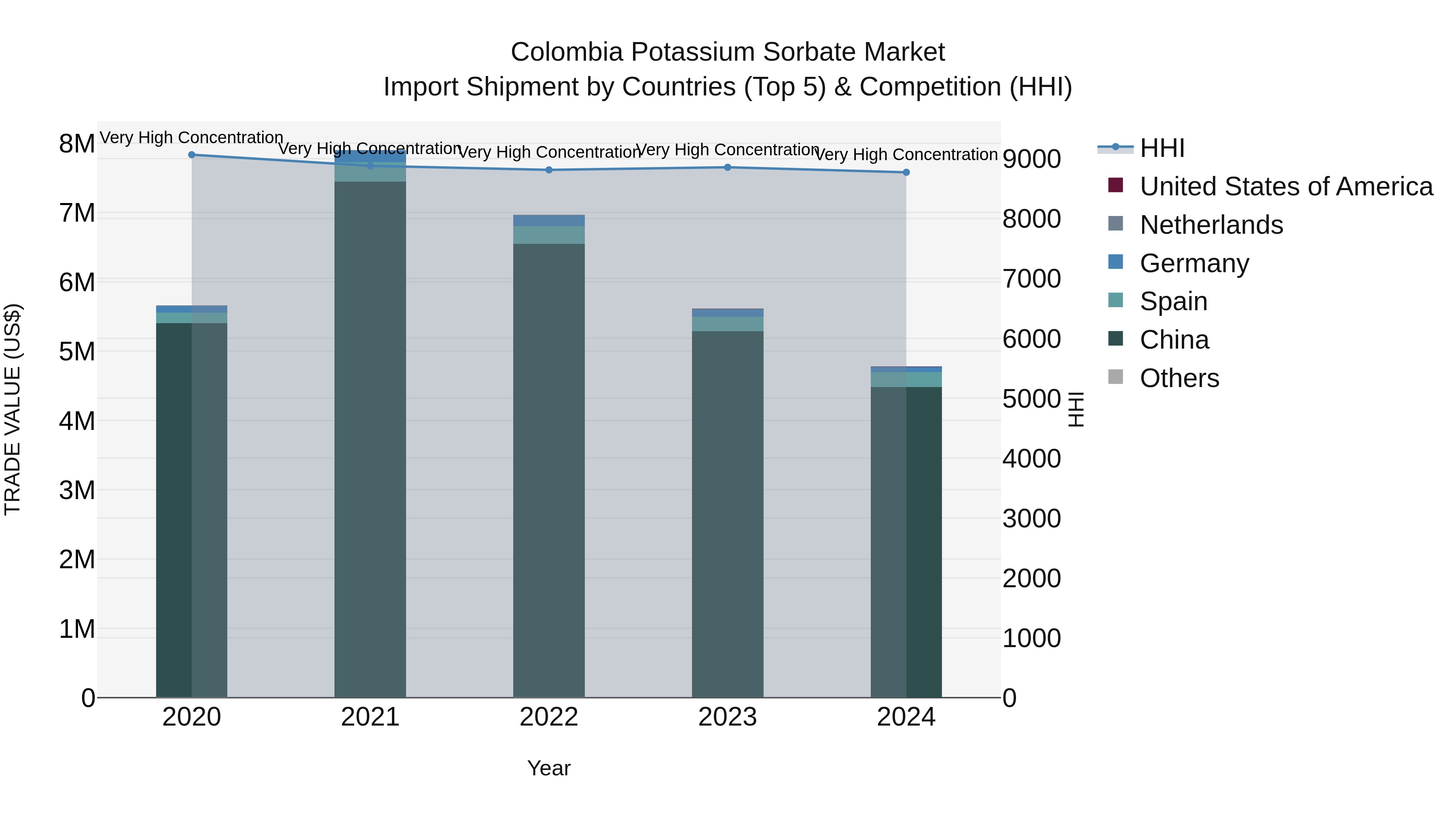 Colombia Potassium Sorbate Market: Top 5 Importing Countries and Market Competition (HHI) Analysis