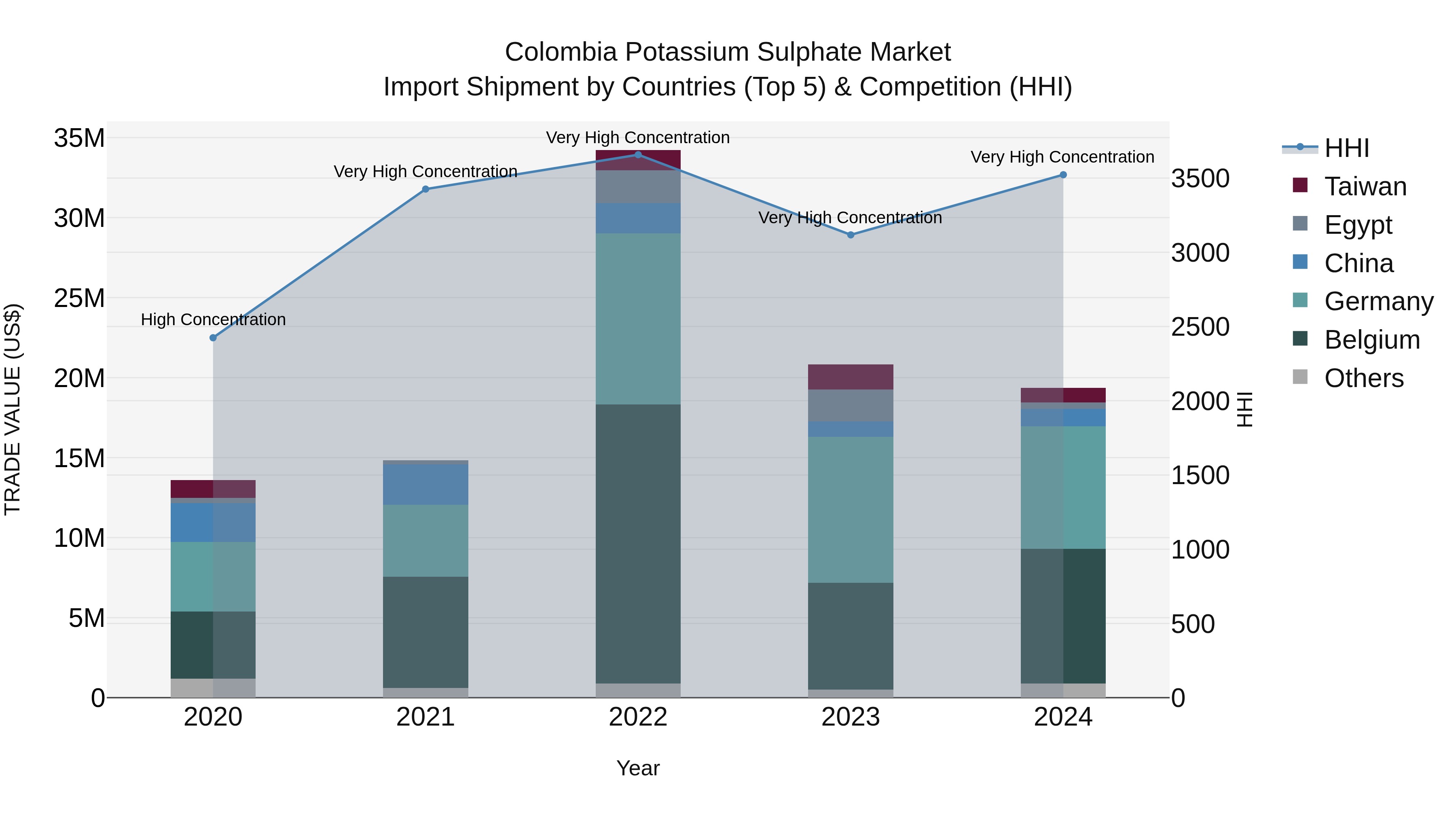 Colombia Potassium Sulphate Market: Top 5 Importing Countries and Market Competition (HHI) Analysis