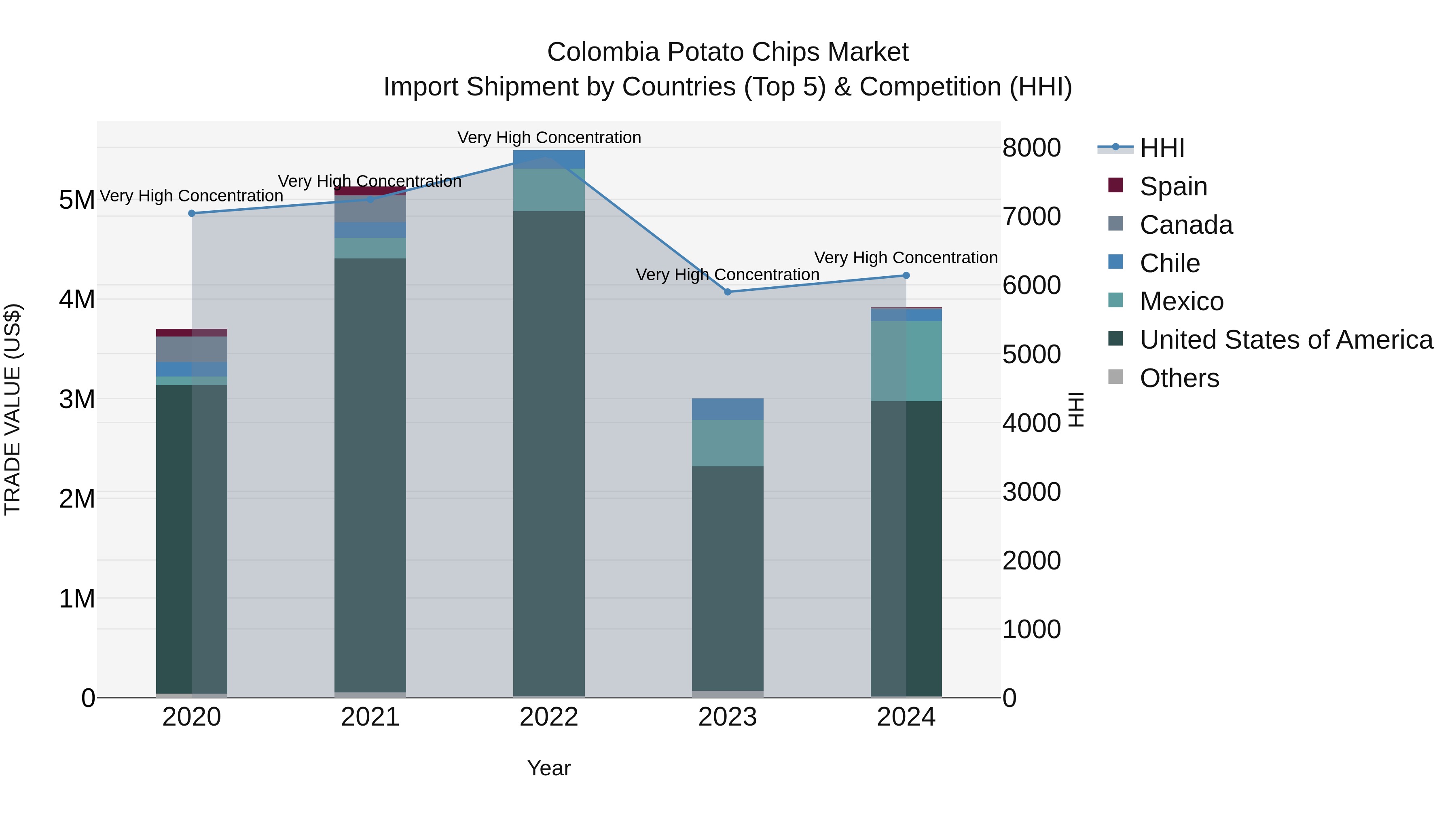 Colombia Potato Chips Market: Top 5 Importing Countries and Market Competition (HHI) Analysis