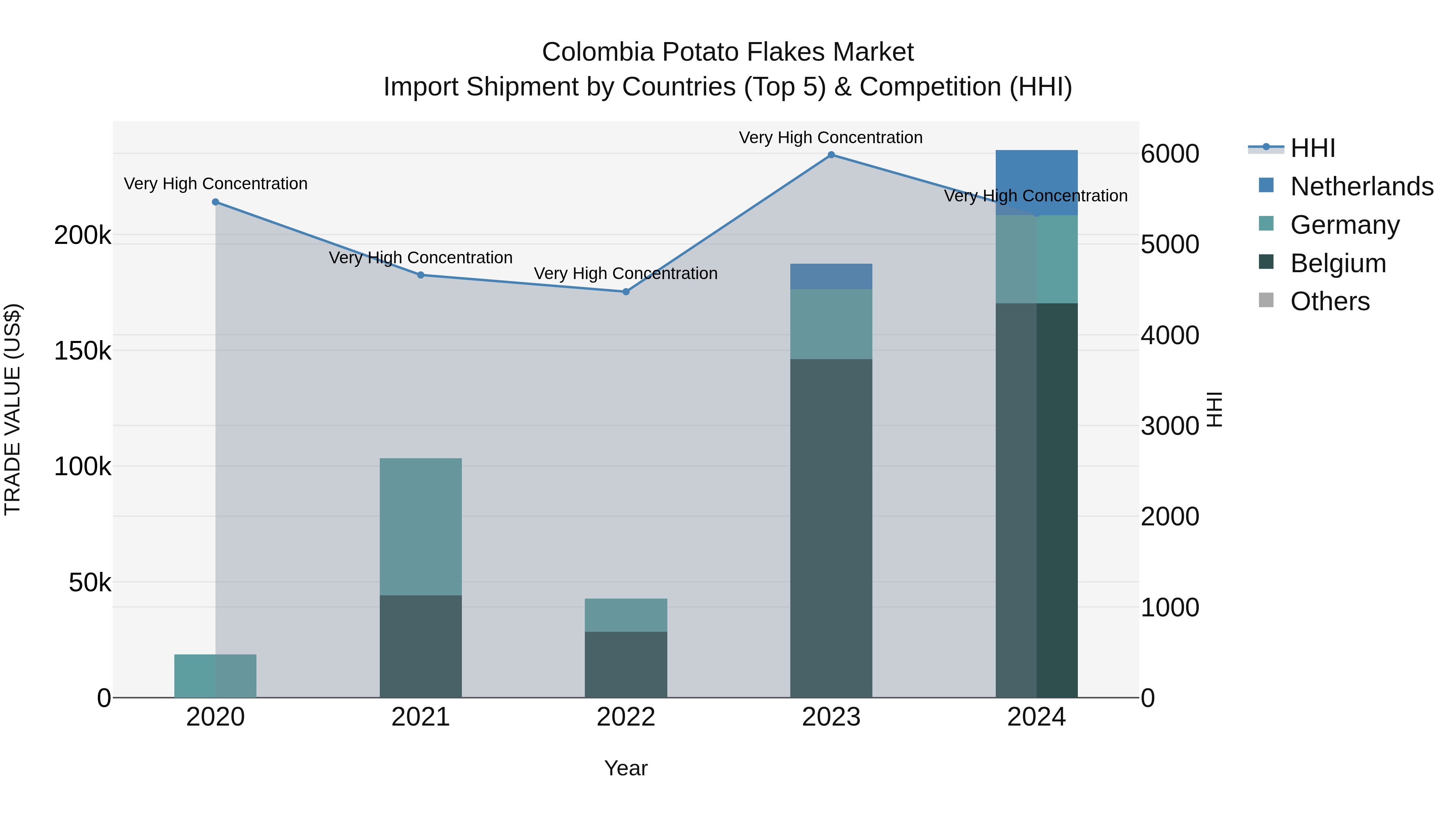 Colombia Potato Flakes Market: Top 5 Importing Countries and Market Competition (HHI) Analysis
