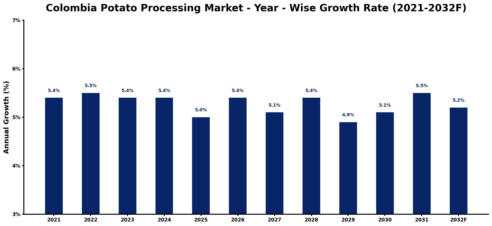 Colombia Potato Processing Market Year-wise Growth Rate and Key Drivers