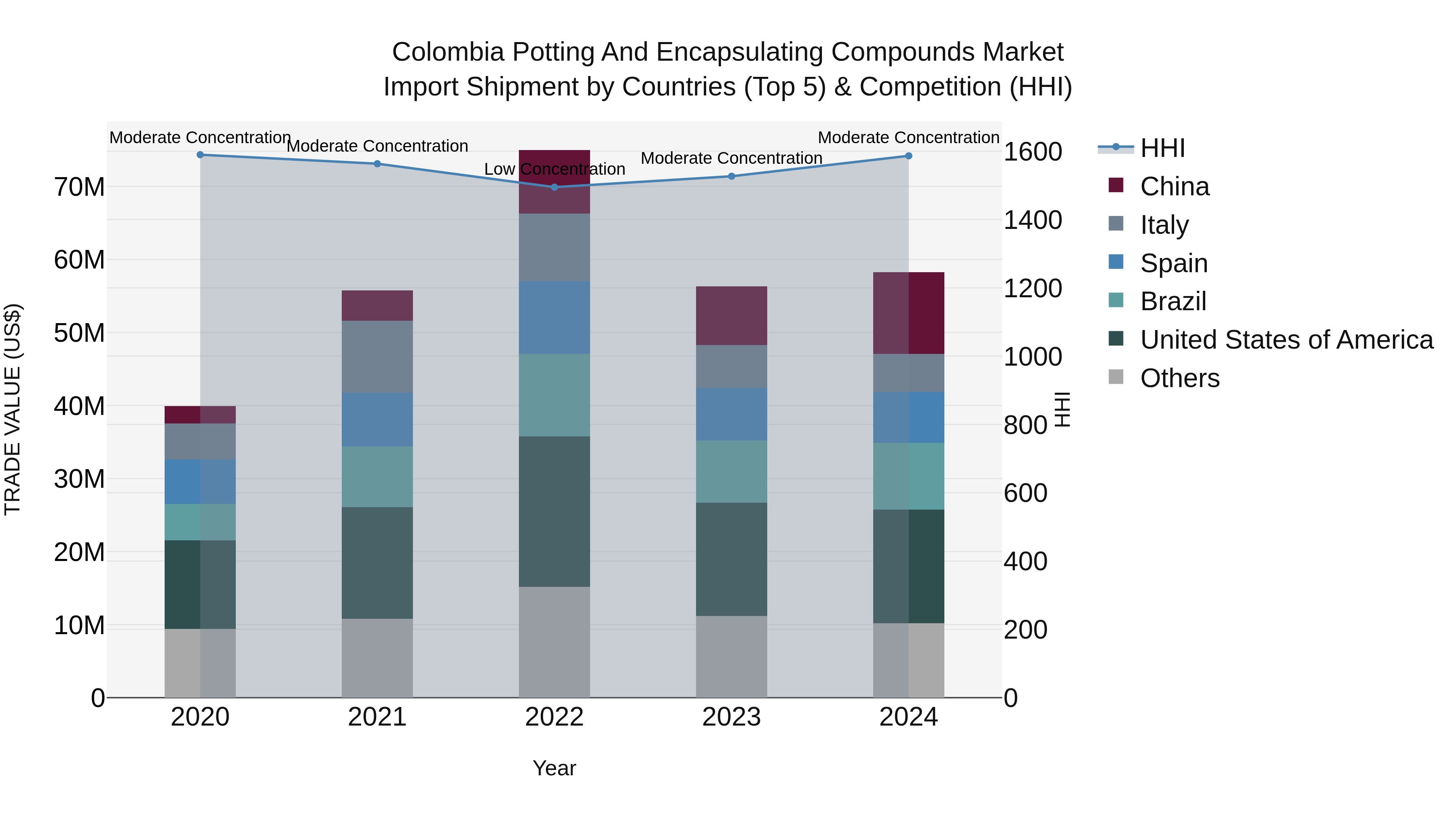 Colombia Potting and Encapsulating Compounds Market: Top 5 Importing Countries and Market Competition (HHI) Analysis