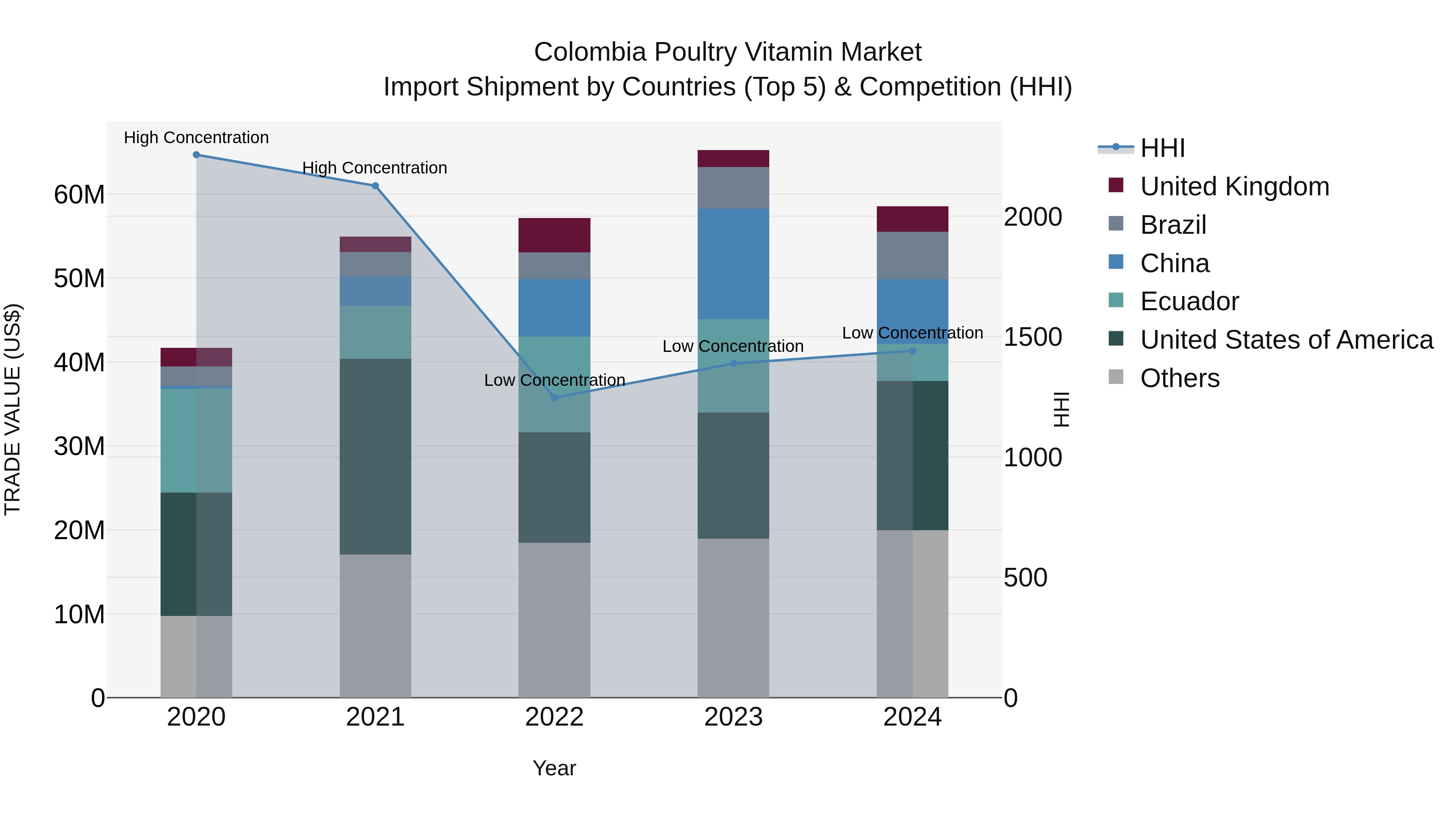 Colombia Poultry Vitamin Market: Top 5 Importing Countries and Market Competition (HHI) Analysis