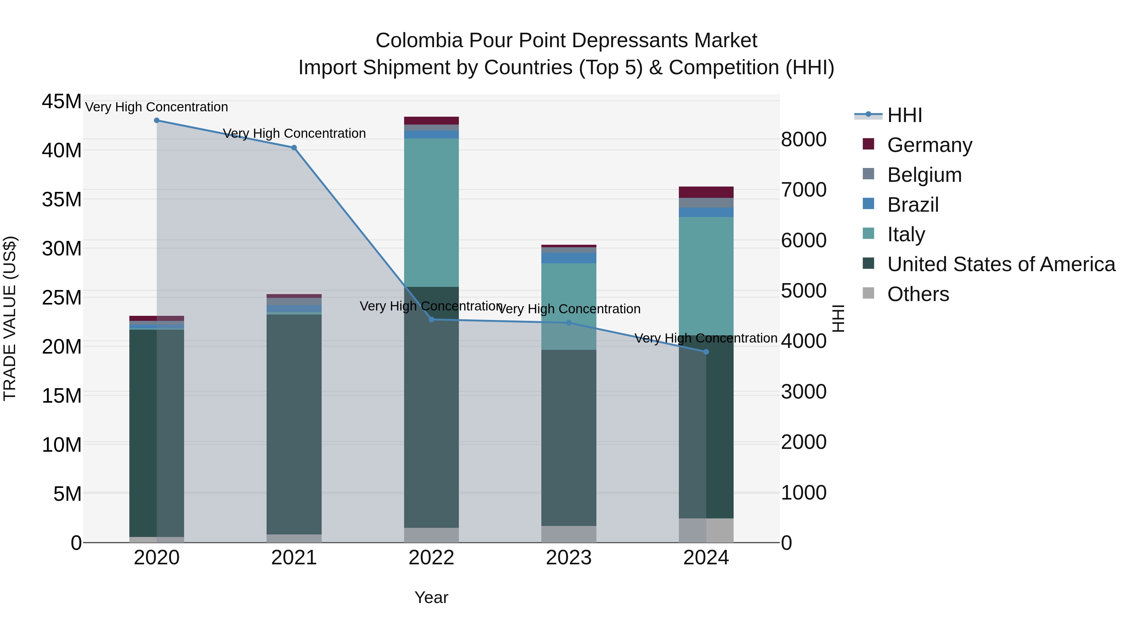 Colombia Pour Point Depressants Market: Top 5 Importing Countries and Market Competition (HHI) Analysis