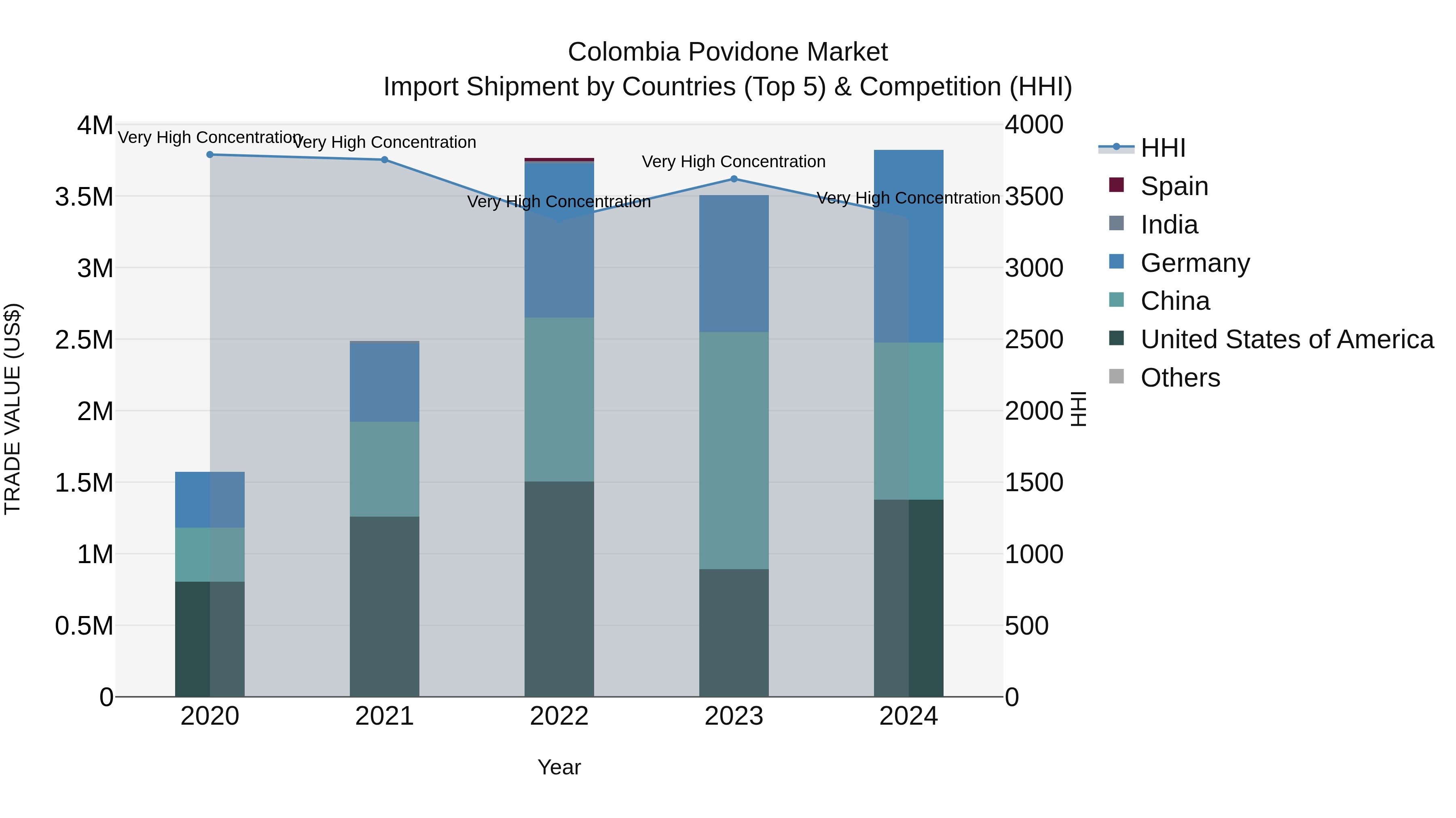 Colombia Povidone Market: Top 5 Importing Countries and Market Competition (HHI) Analysis