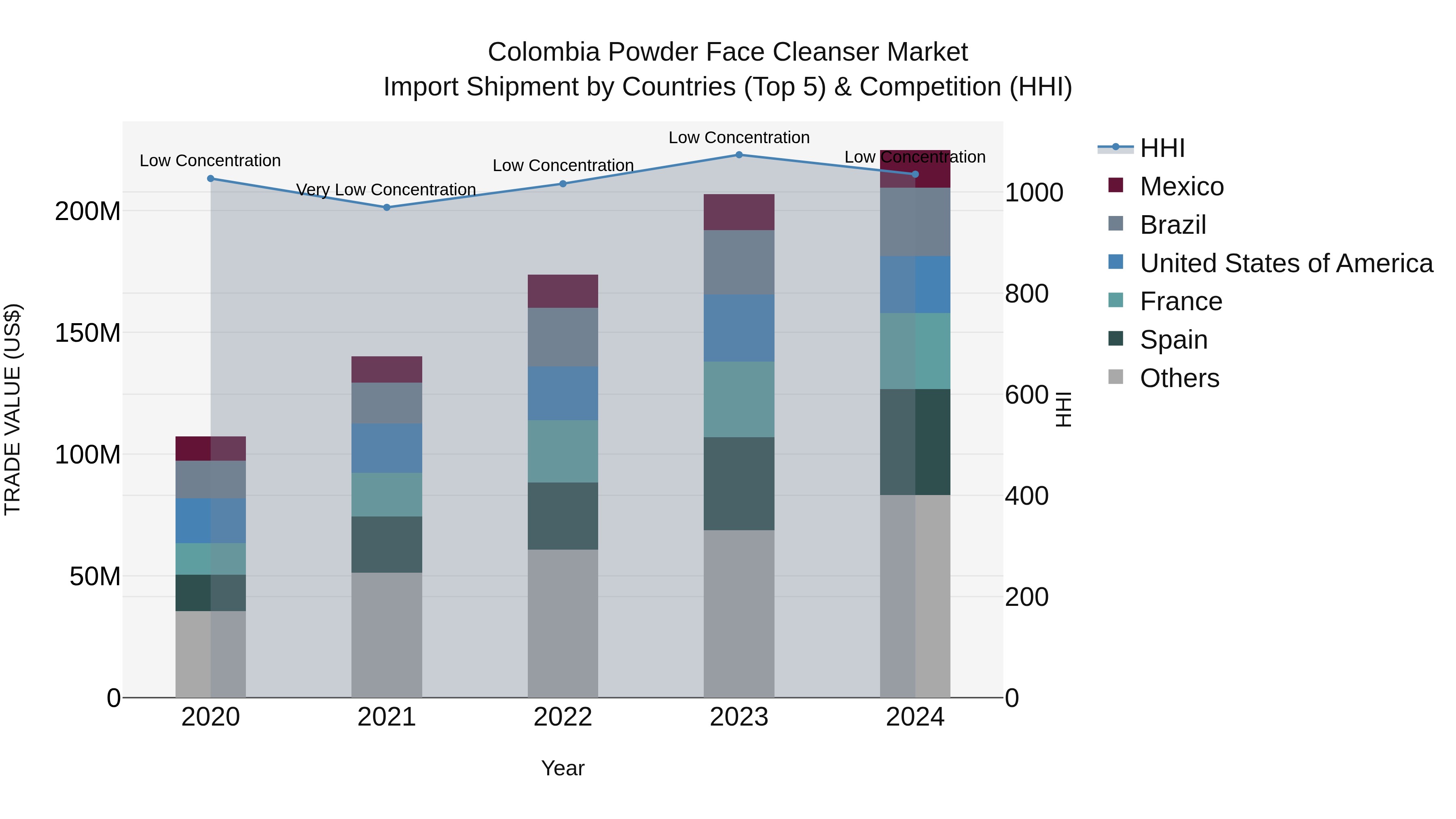 Colombia Powder Face Cleanser Market: Top 5 Importing Countries and Market Competition (HHI) Analysis