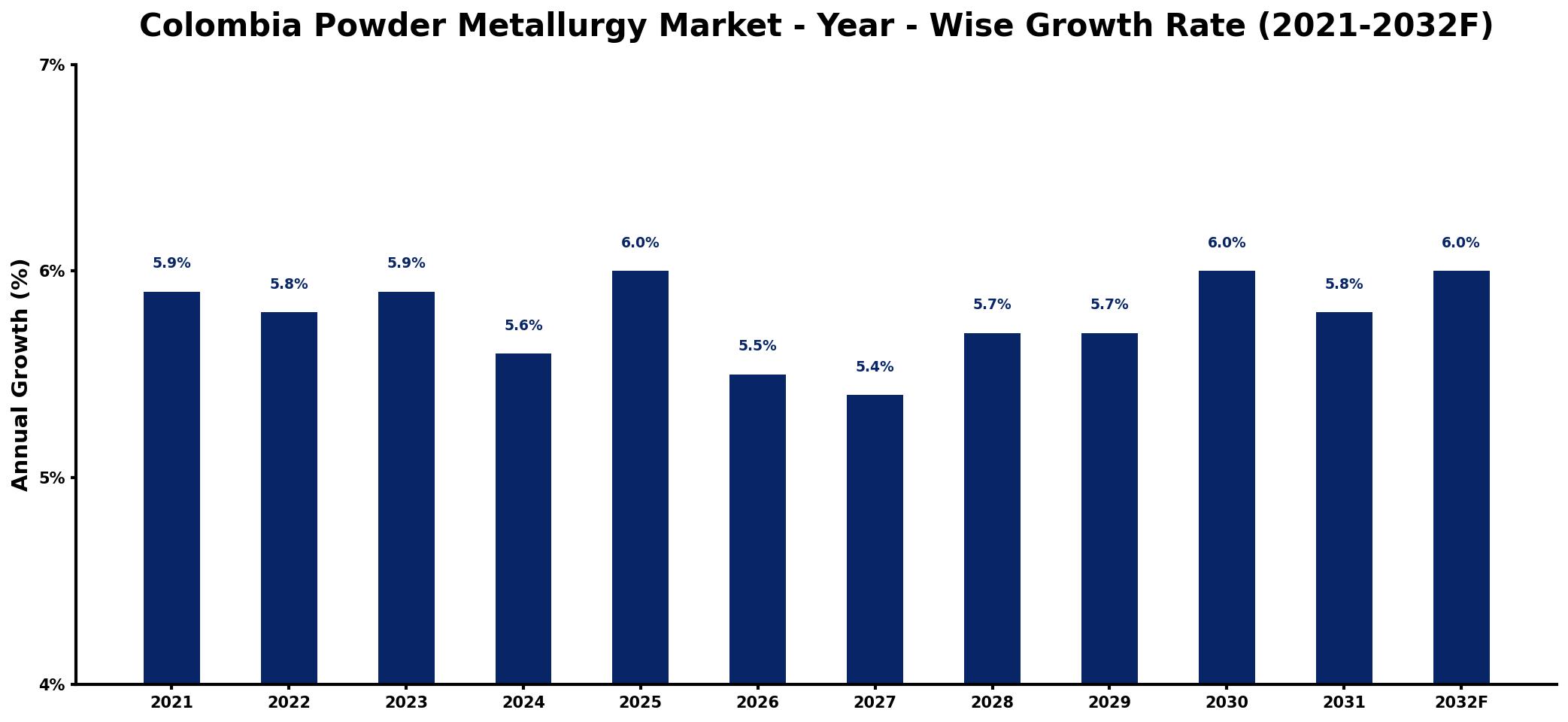 Colombia Powder Metallurgy Market Year-wise Growth Rate and Key Drivers