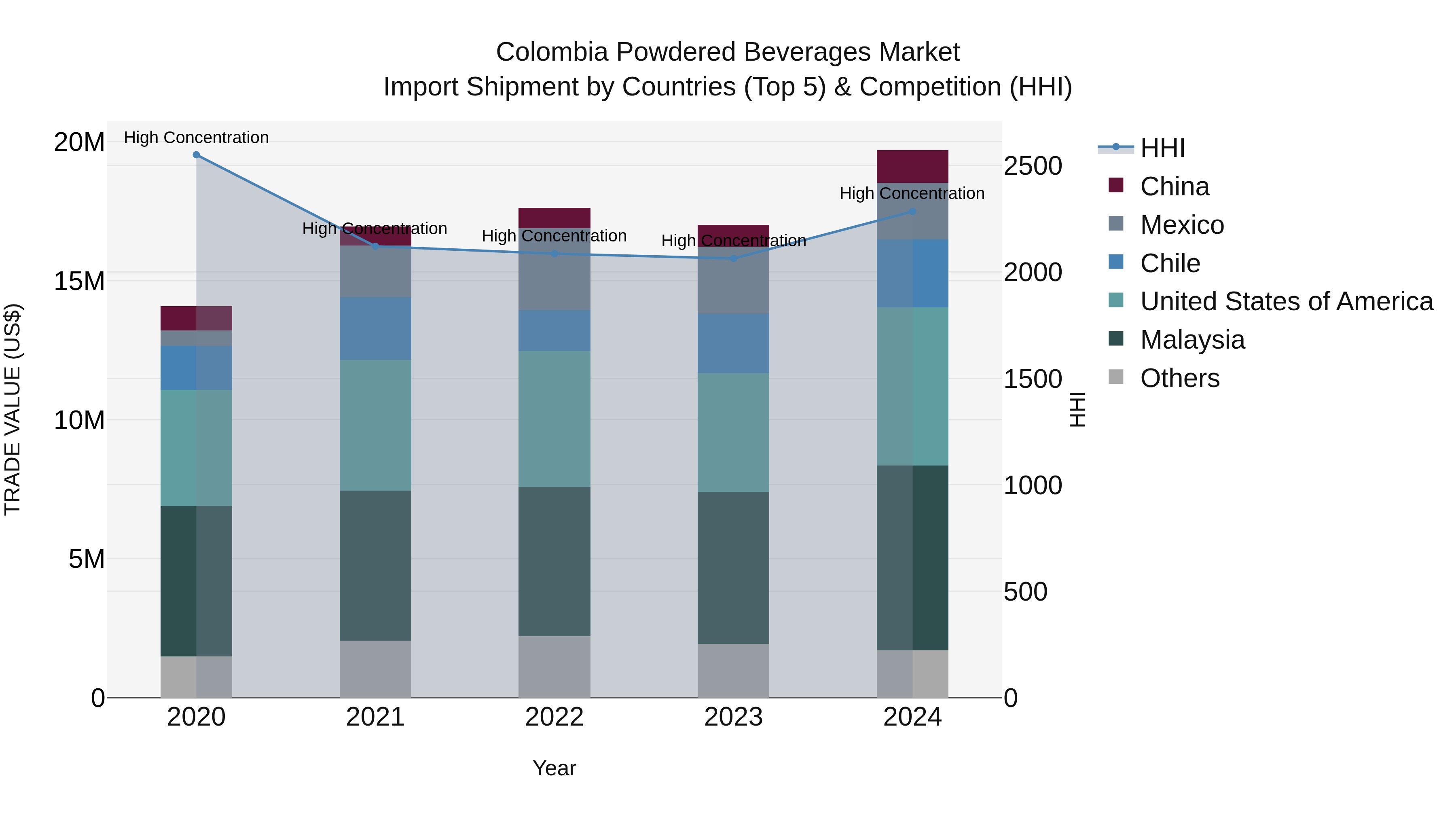 Colombia Powdered Beverages Market: Top 5 Importing Countries and Market Competition (HHI) Analysis