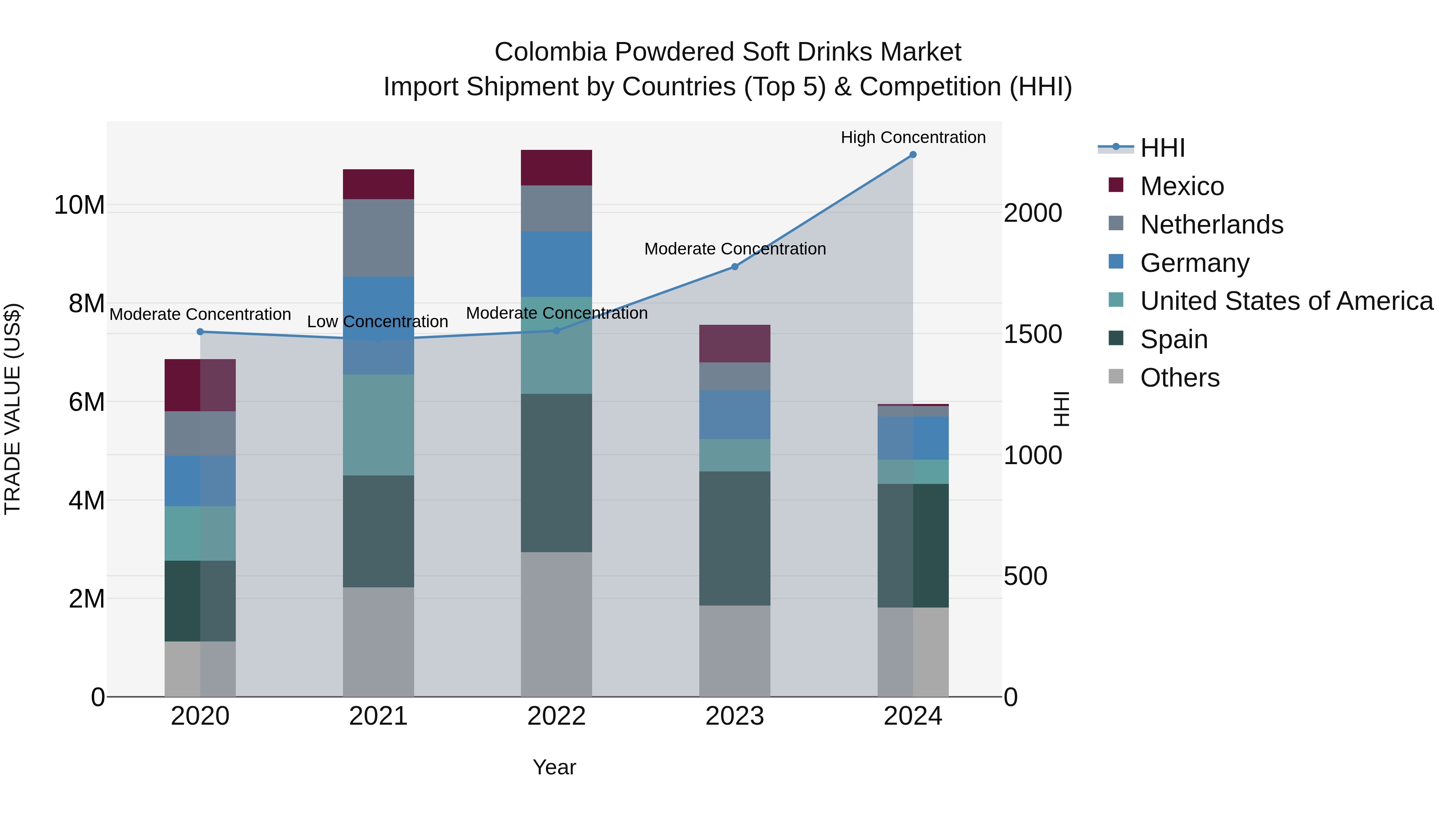 Colombia Powdered Soft Drinks Market: Top 5 Importing Countries and Market Competition (HHI) Analysis