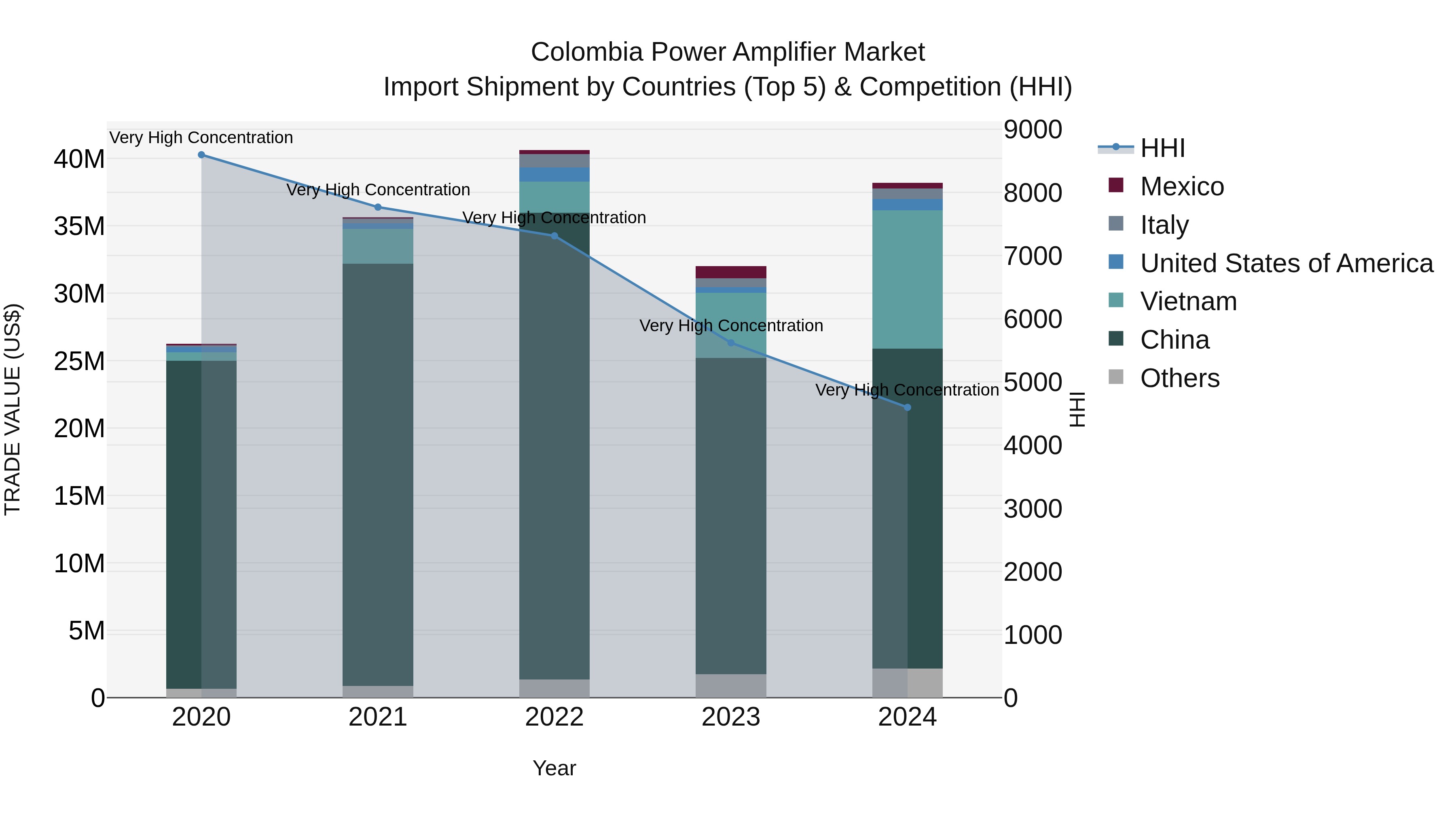 Colombia Power Amplifier Market: Top 5 Importing Countries and Market Competition (HHI) Analysis