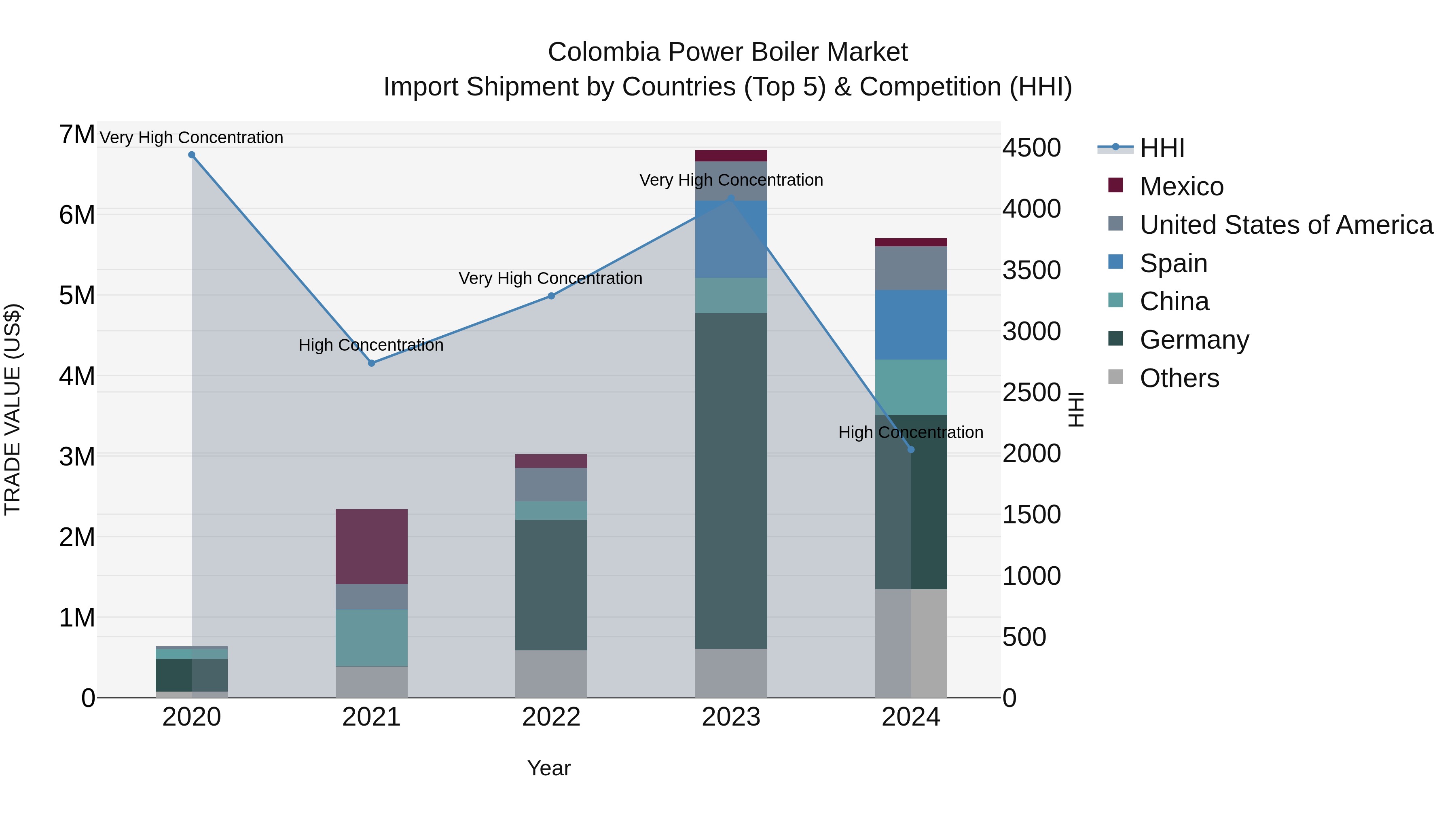 Colombia Power Boiler Market: Top 5 Importing Countries and Market Competition (HHI) Analysis