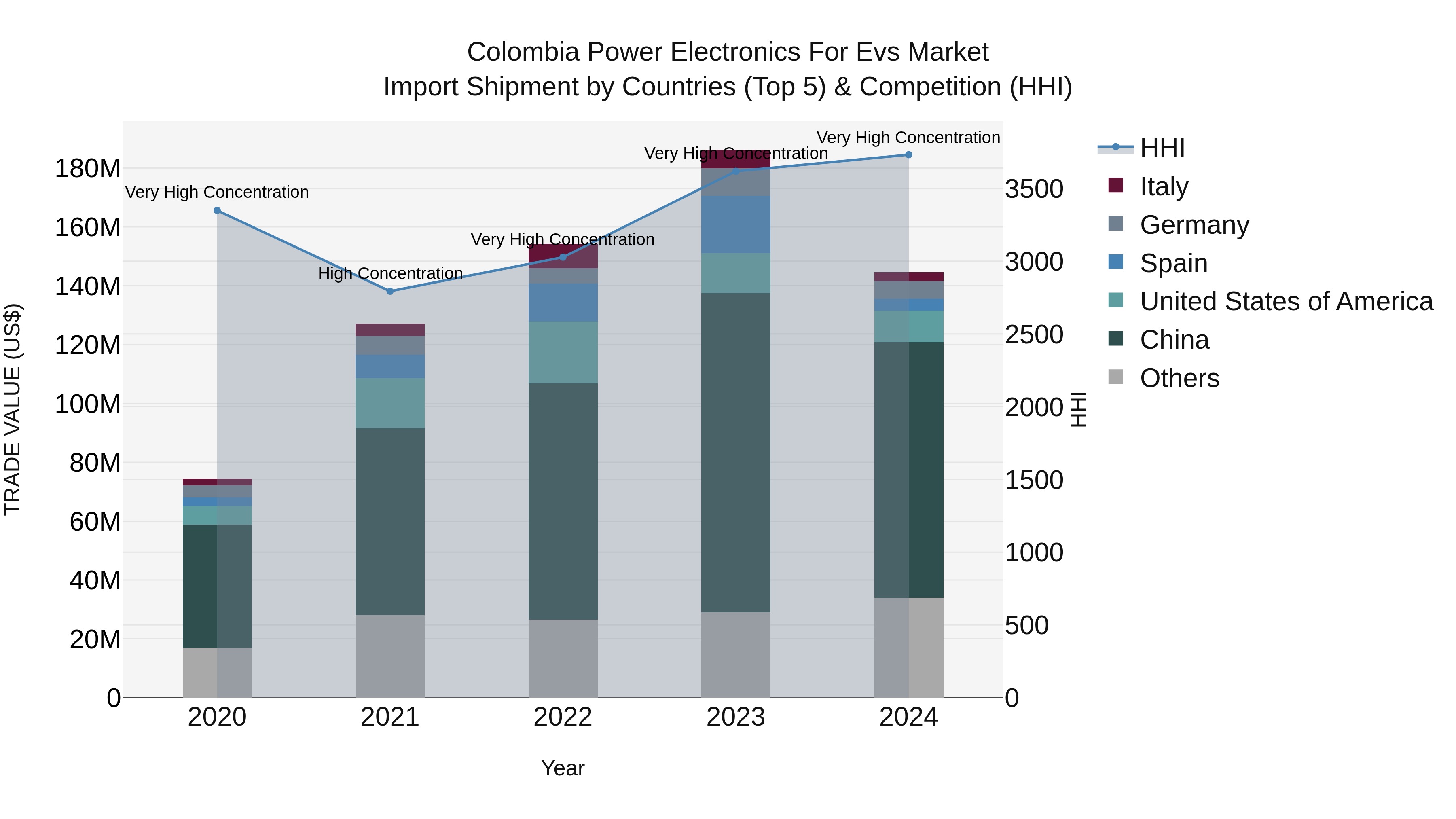 Colombia Power Electronics for Evs Market: Top 5 Importing Countries and Market Competition (HHI) Analysis