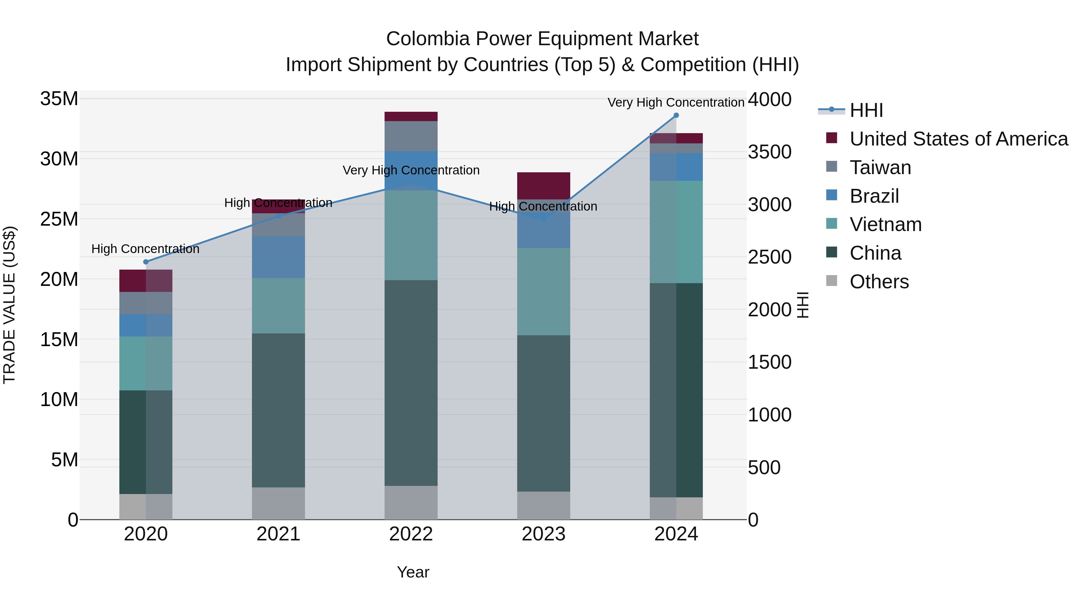 Colombia Power Equipment Market: Top 5 Importing Countries and Market Competition (HHI) Analysis