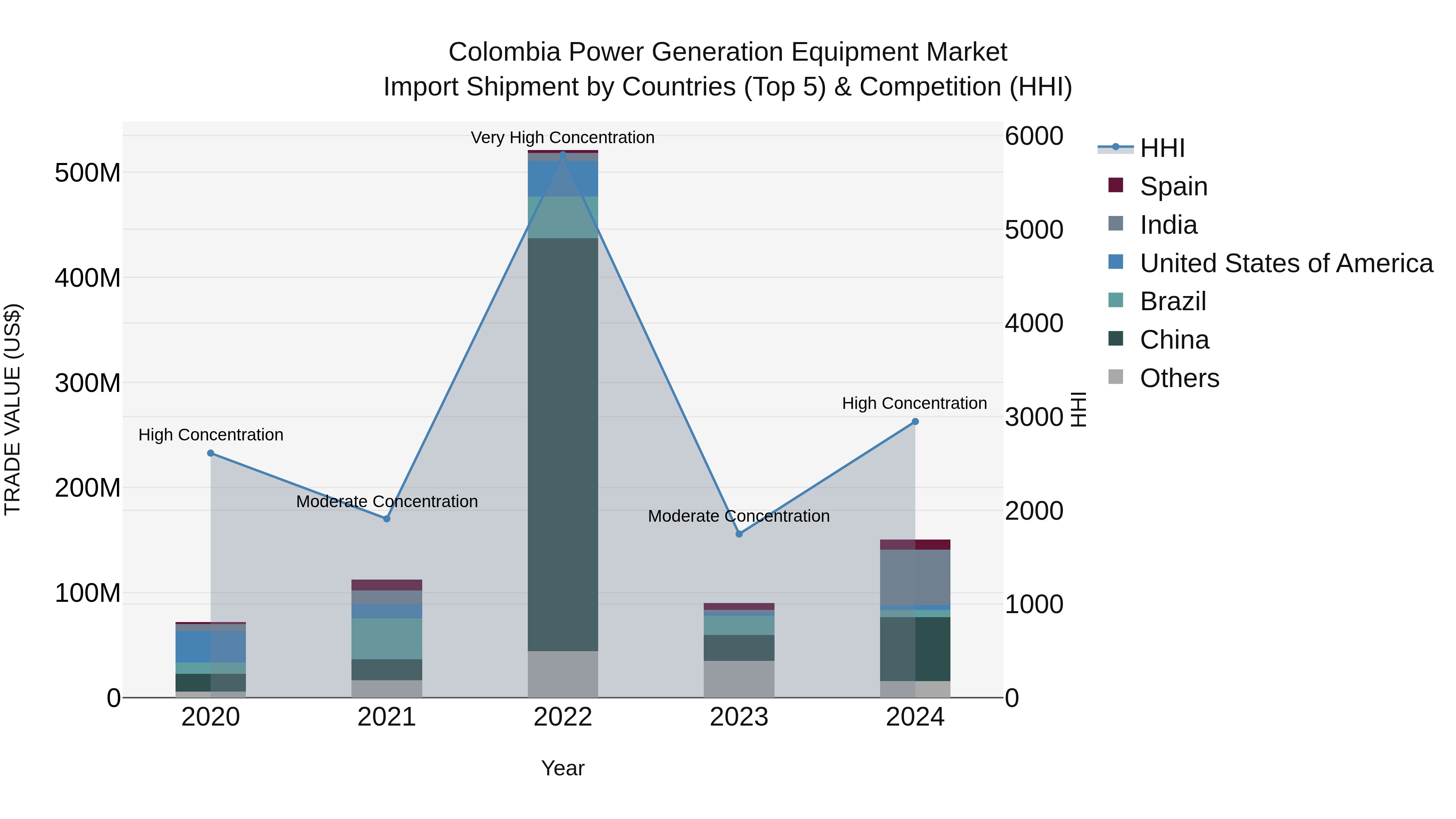 Colombia Power Generation Equipment Market: Top 5 Importing Countries and Market Competition (HHI) Analysis