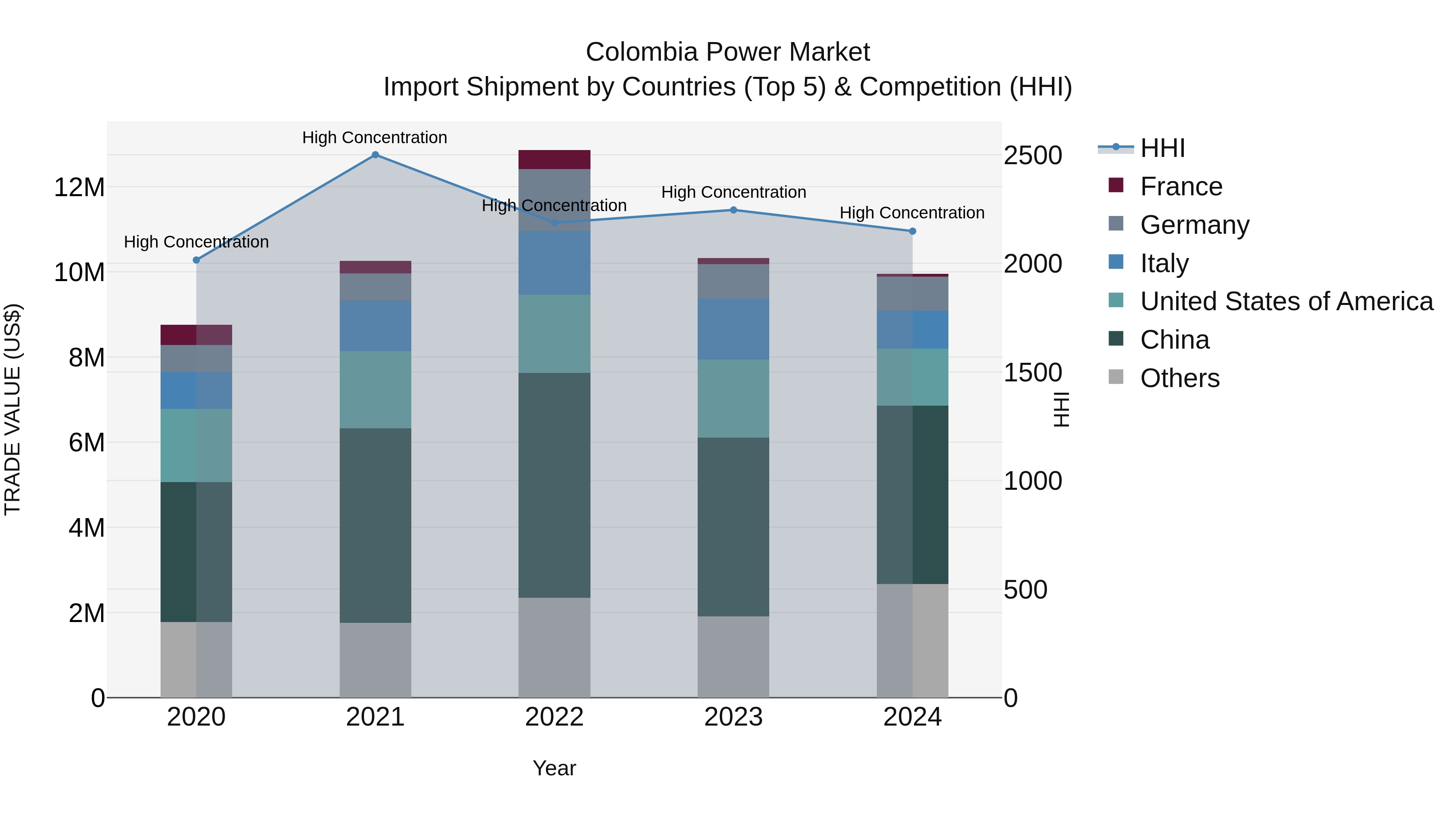Colombia Power Market: Top 5 Importing Countries and Market Competition (HHI) Analysis