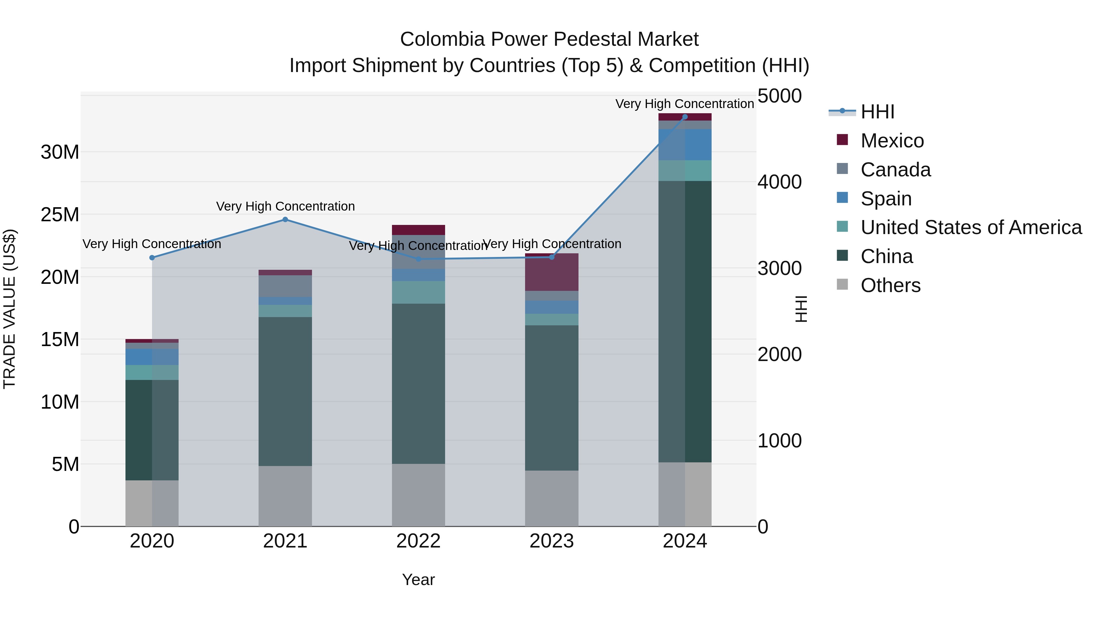 Colombia Power Pedestal Market: Top 5 Importing Countries and Market Competition (HHI) Analysis