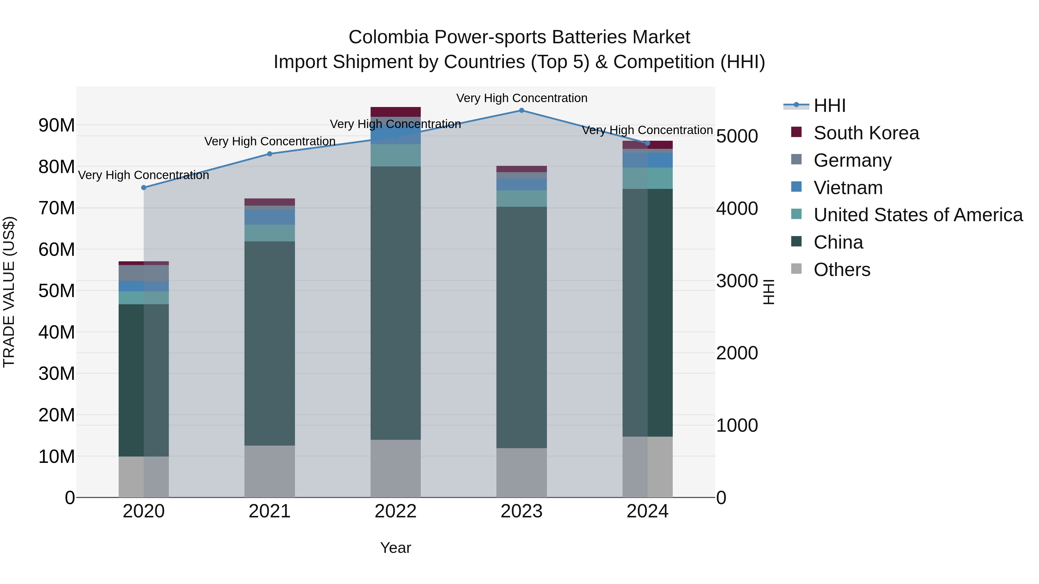 Colombia Power-sports Batteries Market: Top 5 Importing Countries and Market Competition (HHI) Analysis