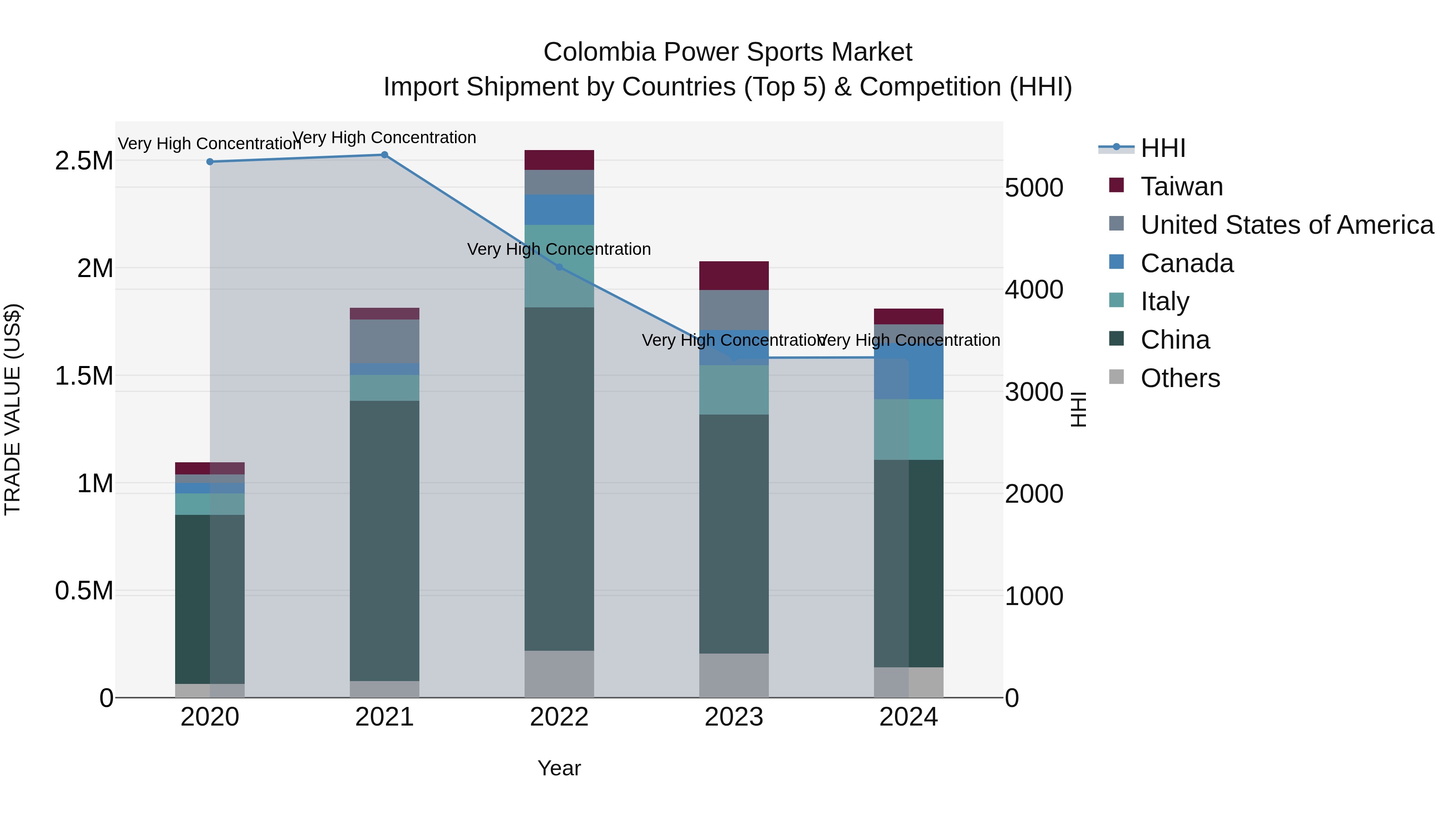 Colombia Power Sports Market: Top 5 Importing Countries and Market Competition (HHI) Analysis