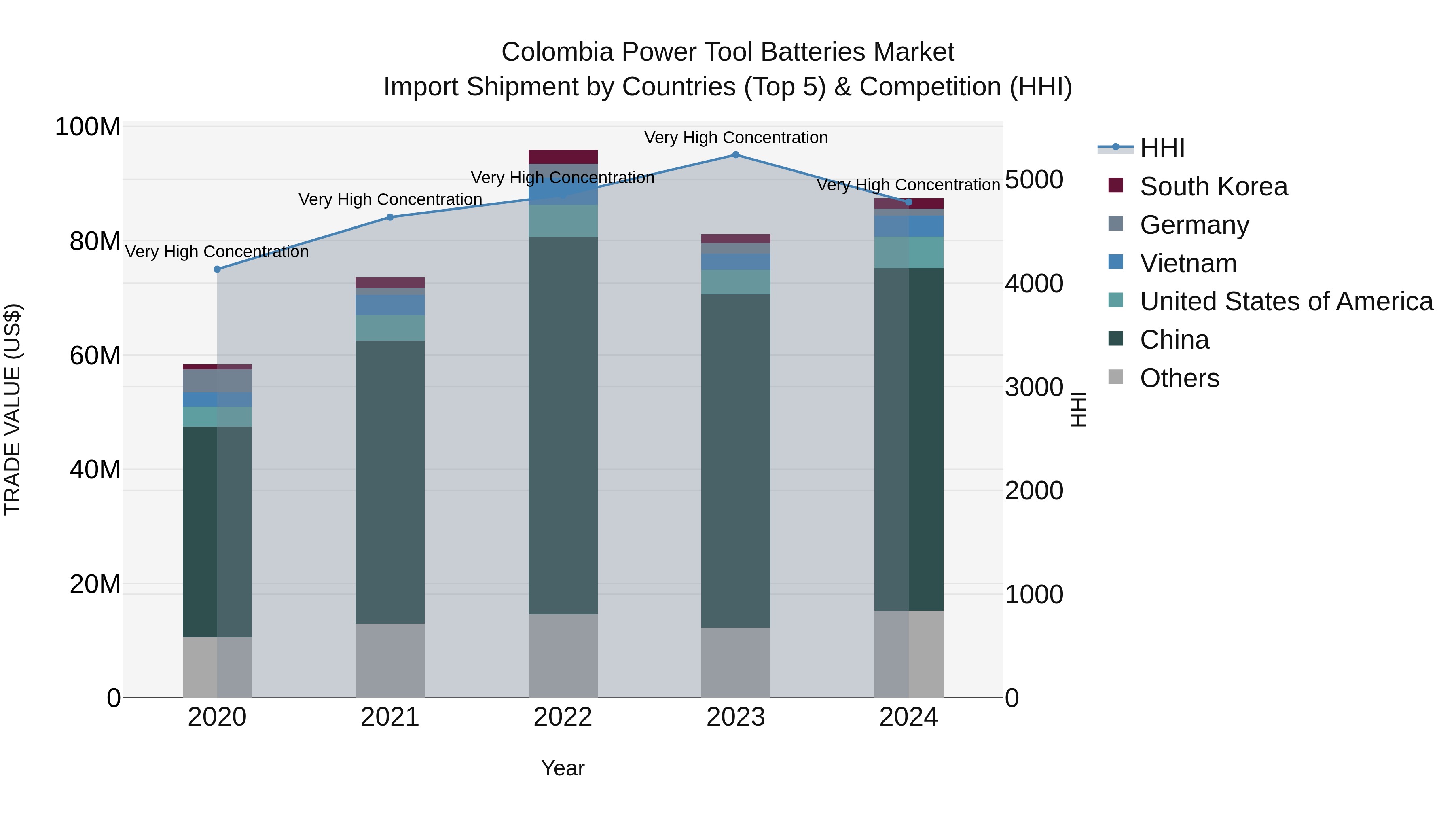 Colombia Power Tool Batteries Market: Top 5 Importing Countries and Market Competition (HHI) Analysis
