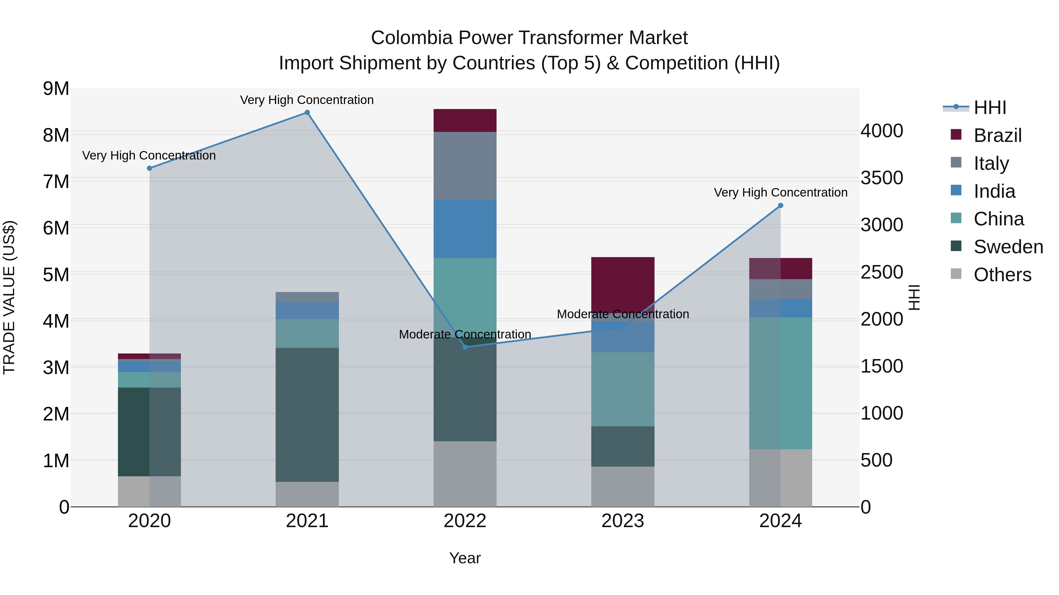 Colombia Power Transformer Market: Top 5 Importing Countries and Market Competition (HHI) Analysis