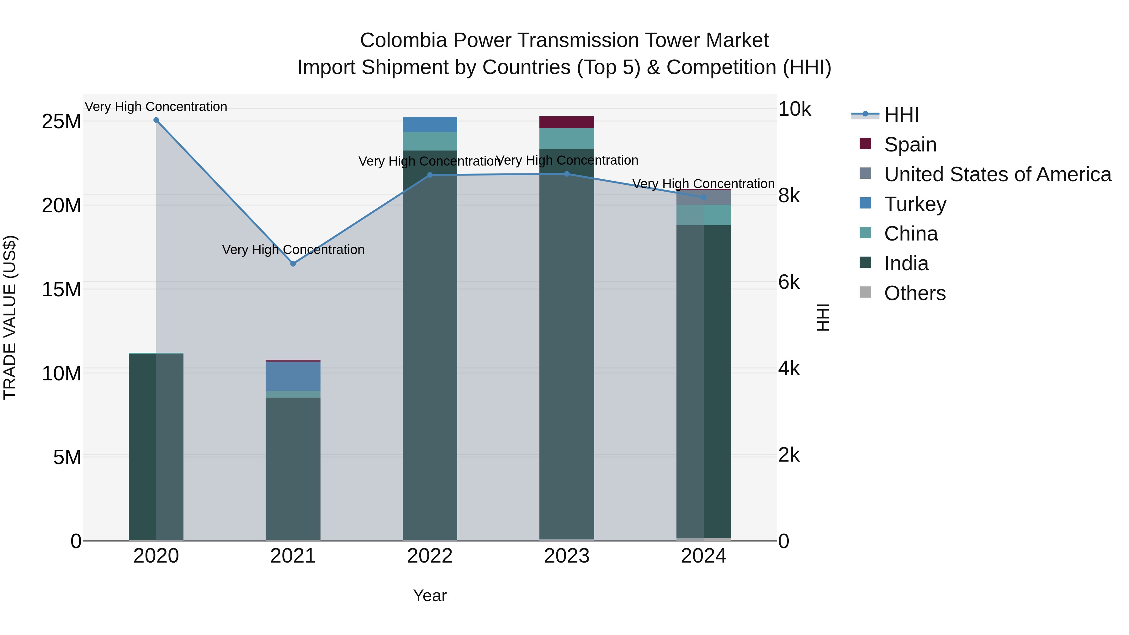 Colombia Power Transmission Tower Market: Top 5 Importing Countries and Market Competition (HHI) Analysis