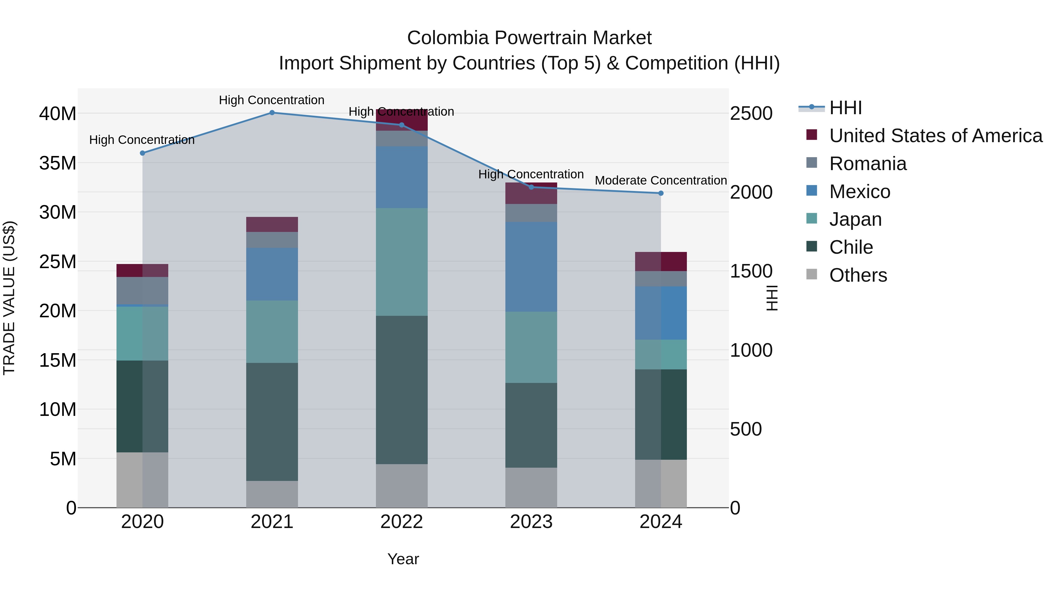 Colombia Powertrain Market: Top 5 Importing Countries and Market Competition (HHI) Analysis