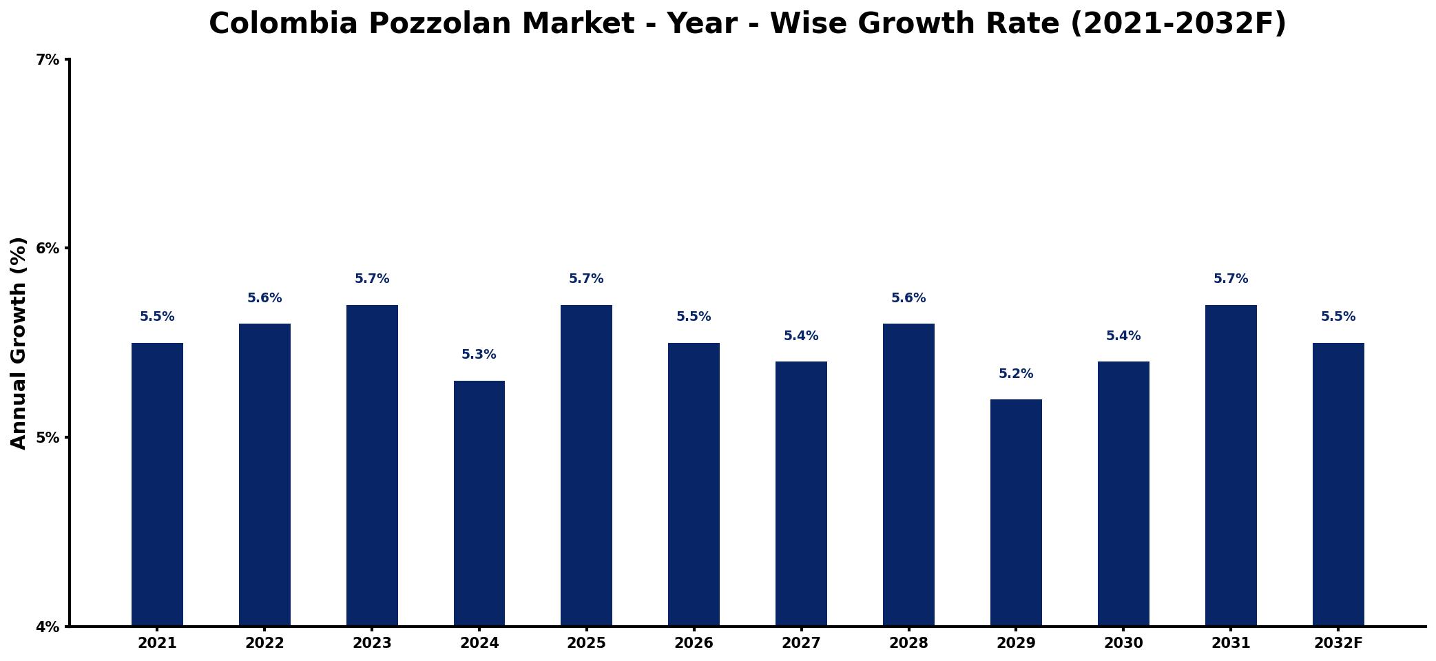 Colombia Pozzolan Market Year-wise Growth Rate and Key Drivers