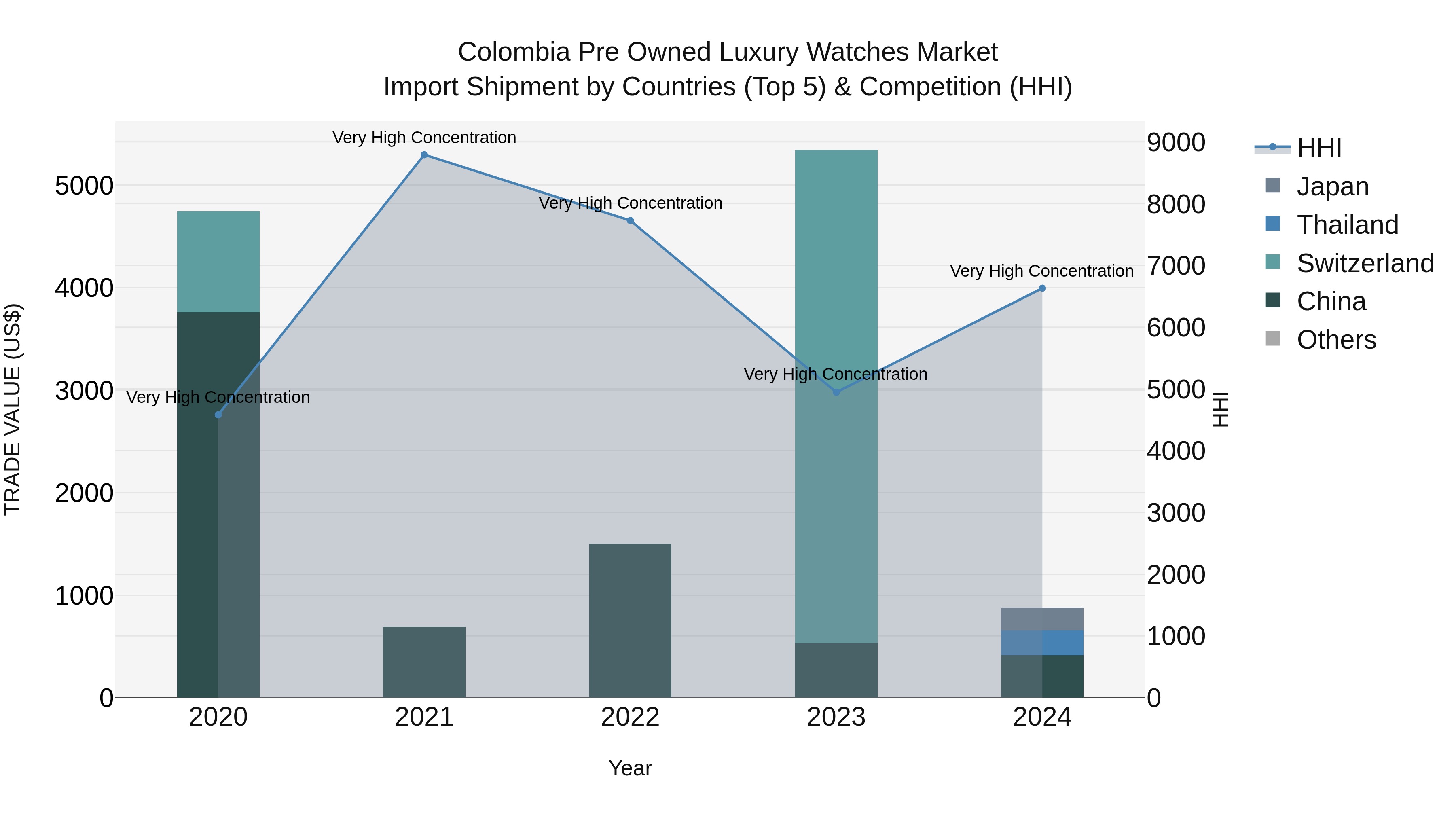 Colombia Pre Owned Luxury Watches Market: Top 5 Importing Countries and Market Competition (HHI) Analysis