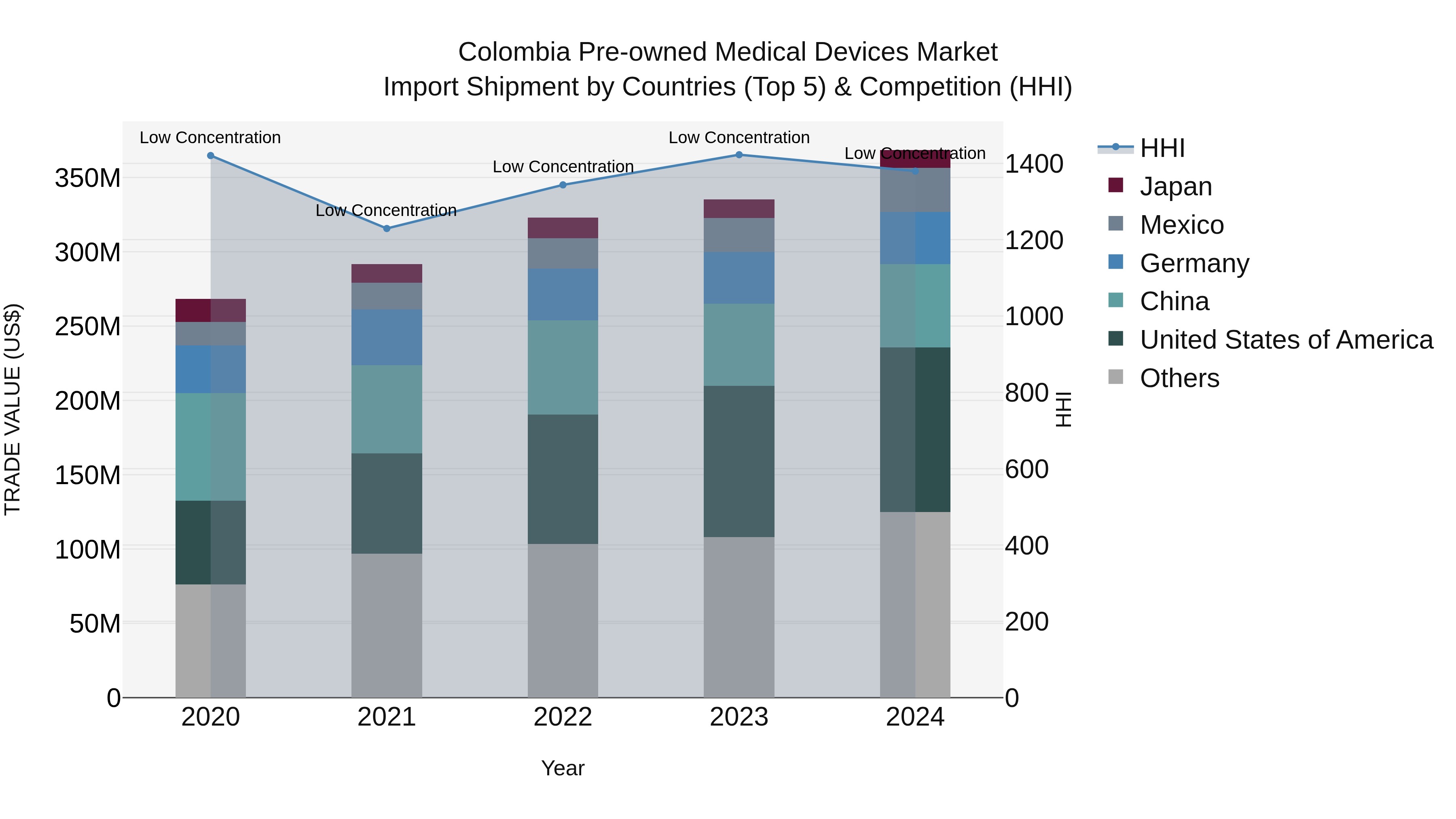 Colombia Pre-owned Medical Devices Market: Top 5 Importing Countries and Market Competition (HHI) Analysis