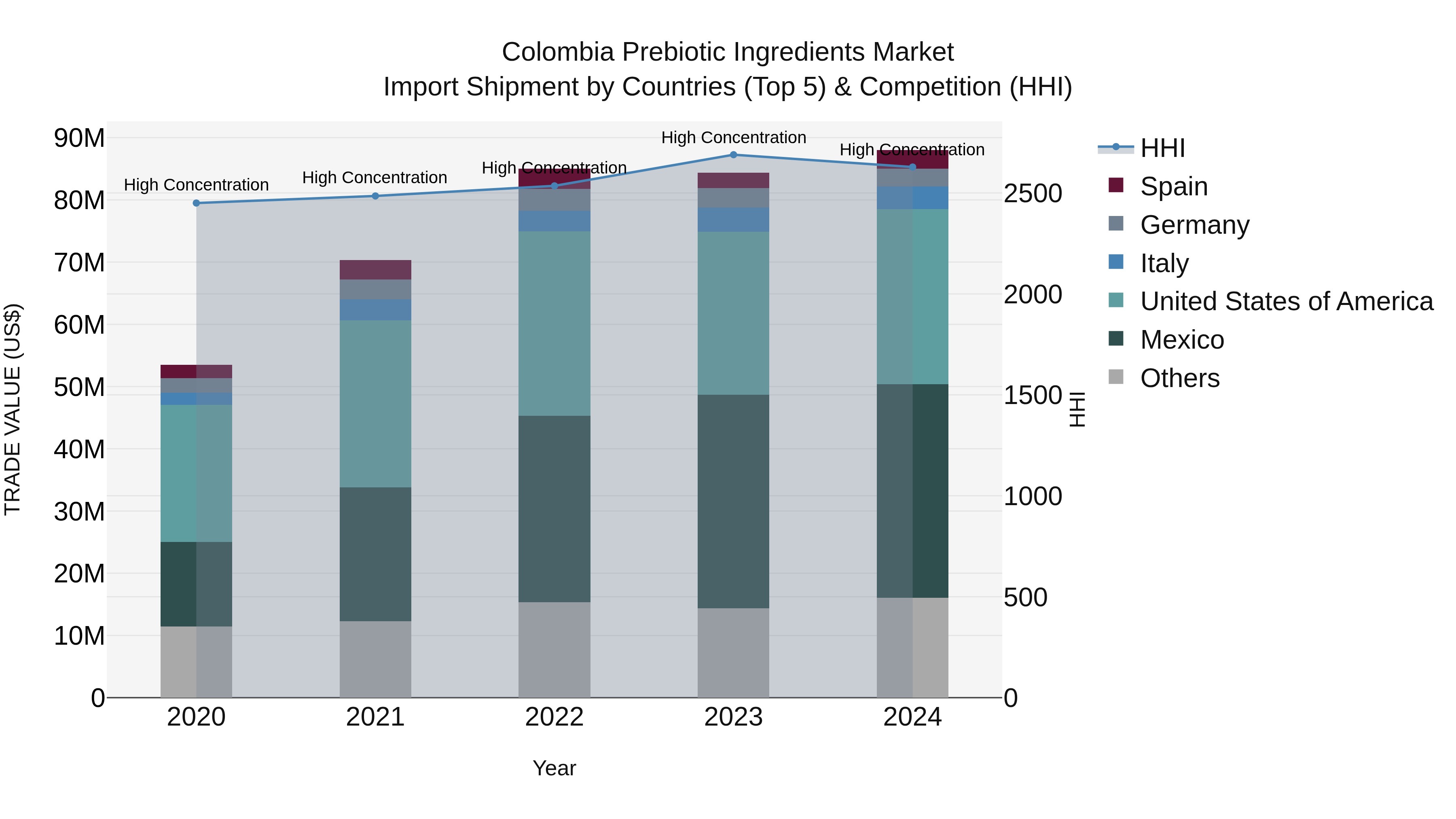 Colombia Prebiotic Ingredients Market: Top 5 Importing Countries and Market Competition (HHI) Analysis