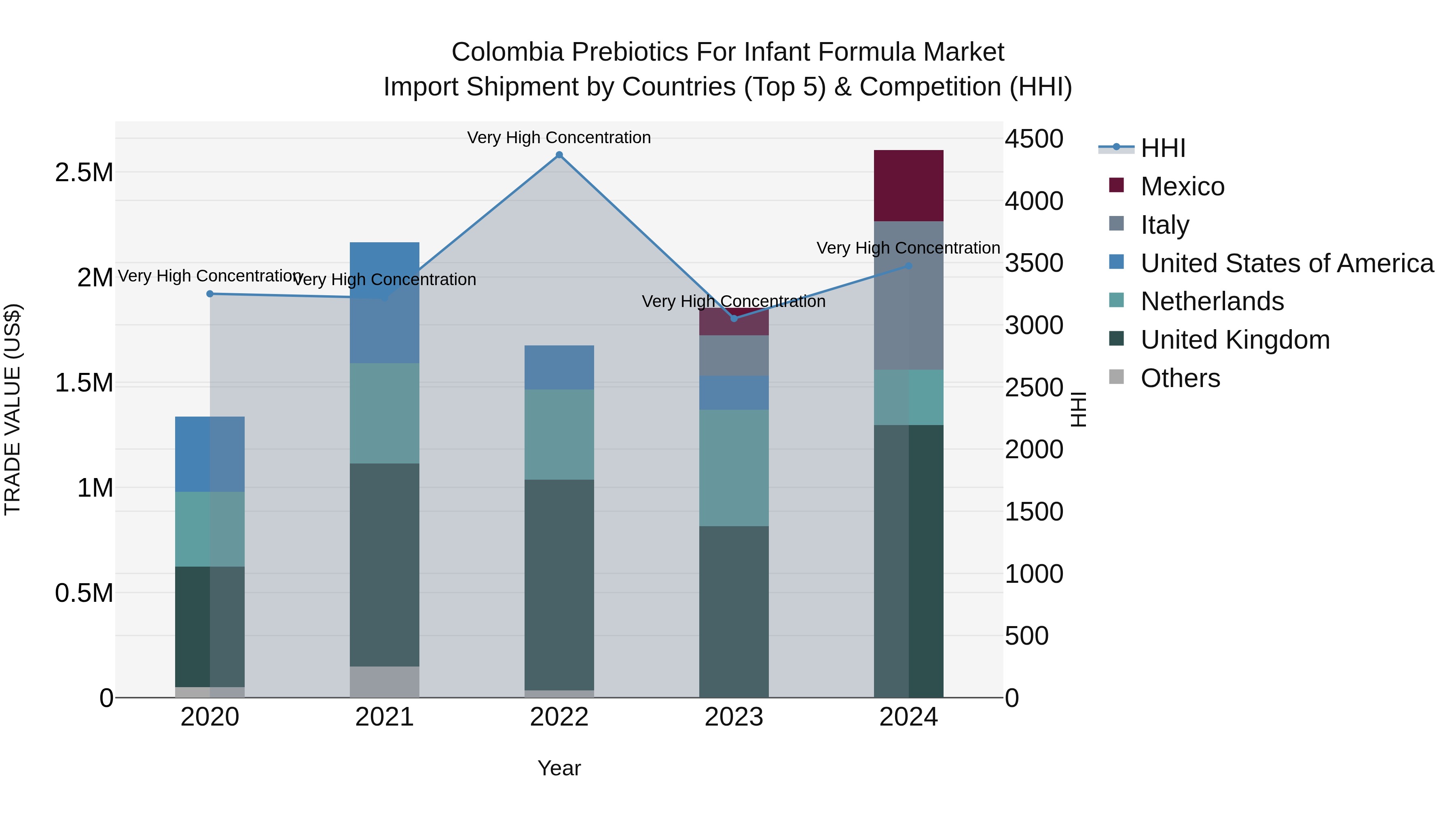 Colombia Prebiotics for Infant Formula Market: Top 5 Importing Countries and Market Competition (HHI) Analysis