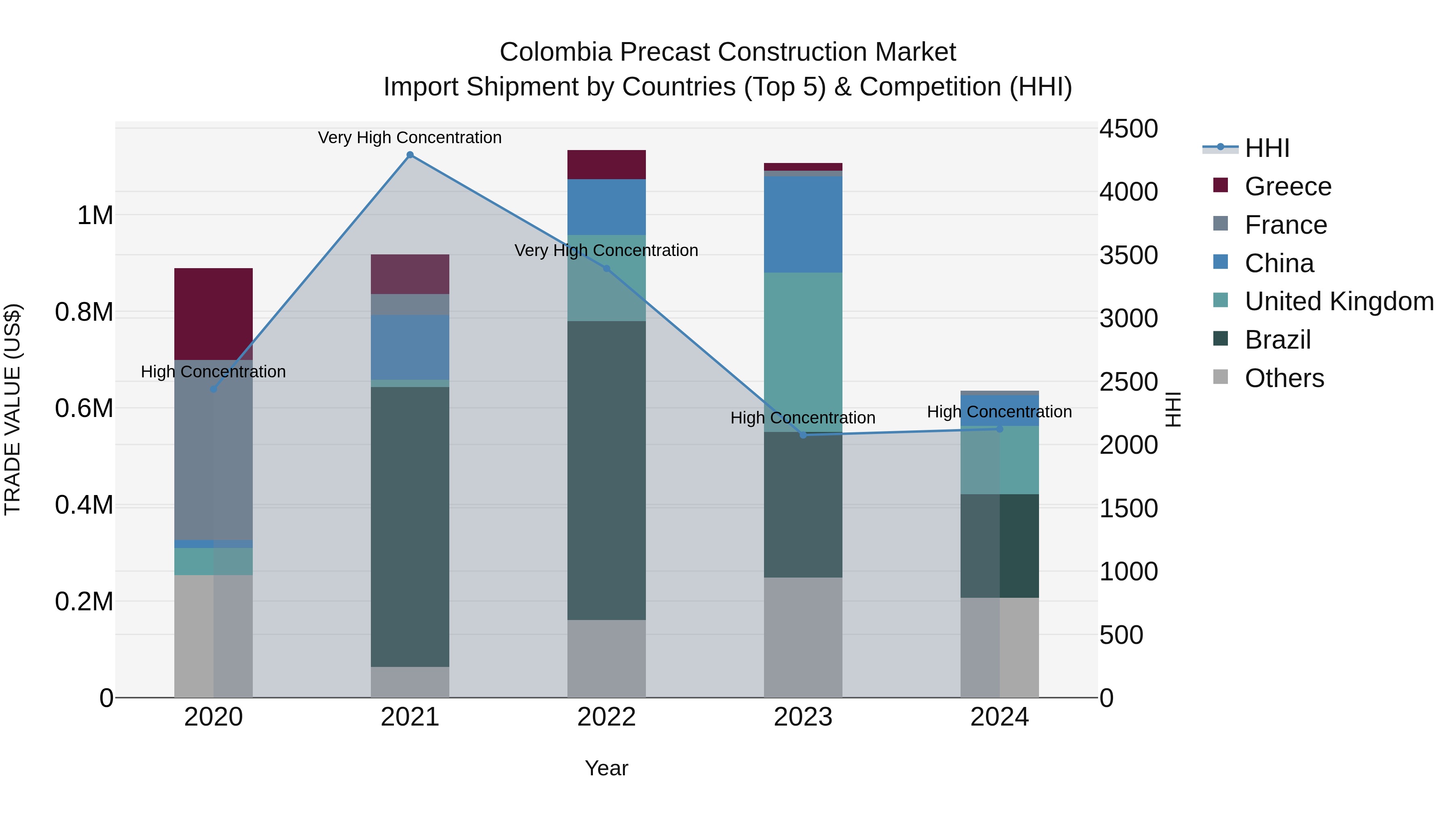 Colombia Precast Construction Market: Top 5 Importing Countries and Market Competition (HHI) Analysis