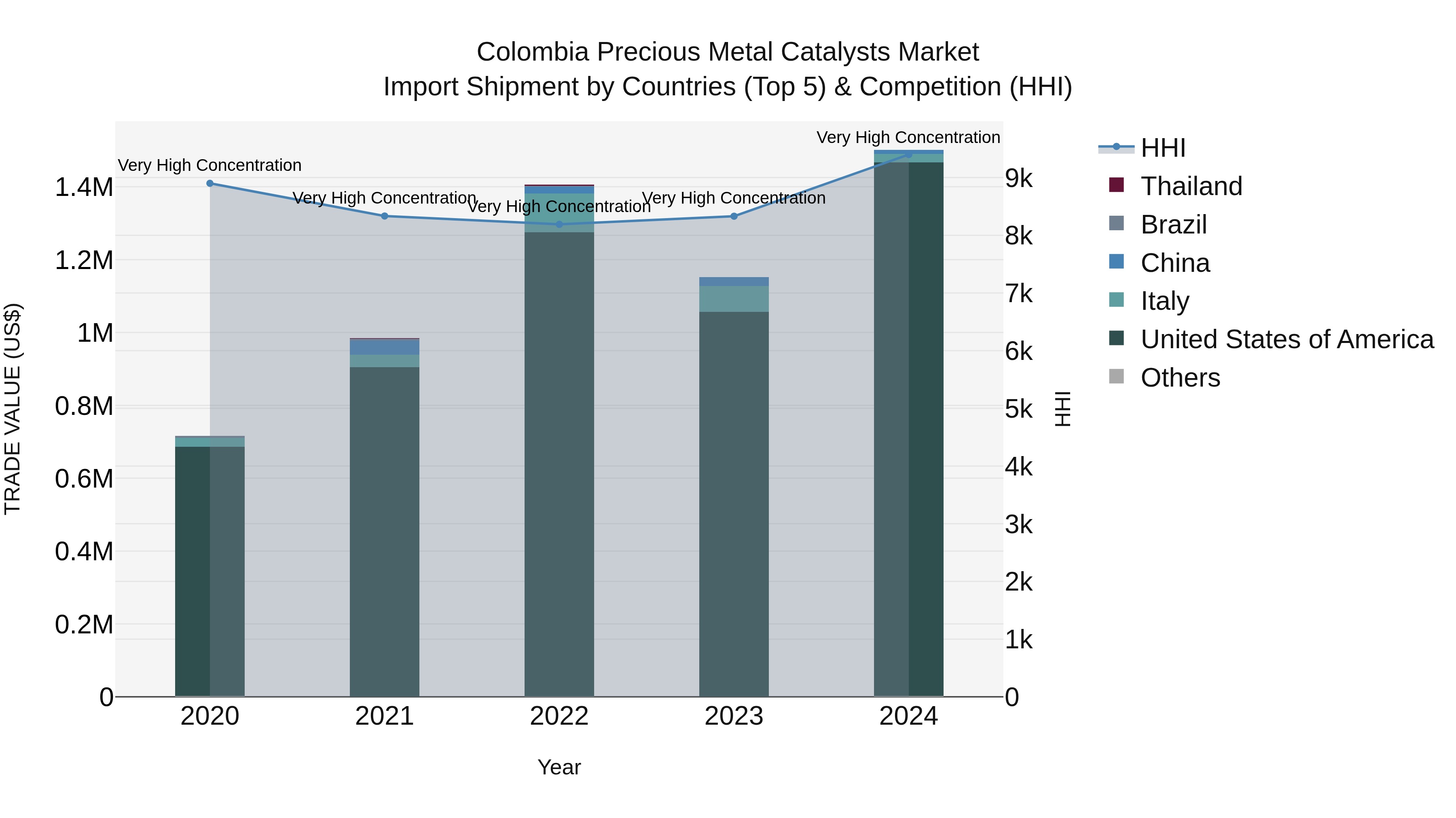 Colombia Precious Metal Catalysts Market: Top 5 Importing Countries and Market Competition (HHI) Analysis