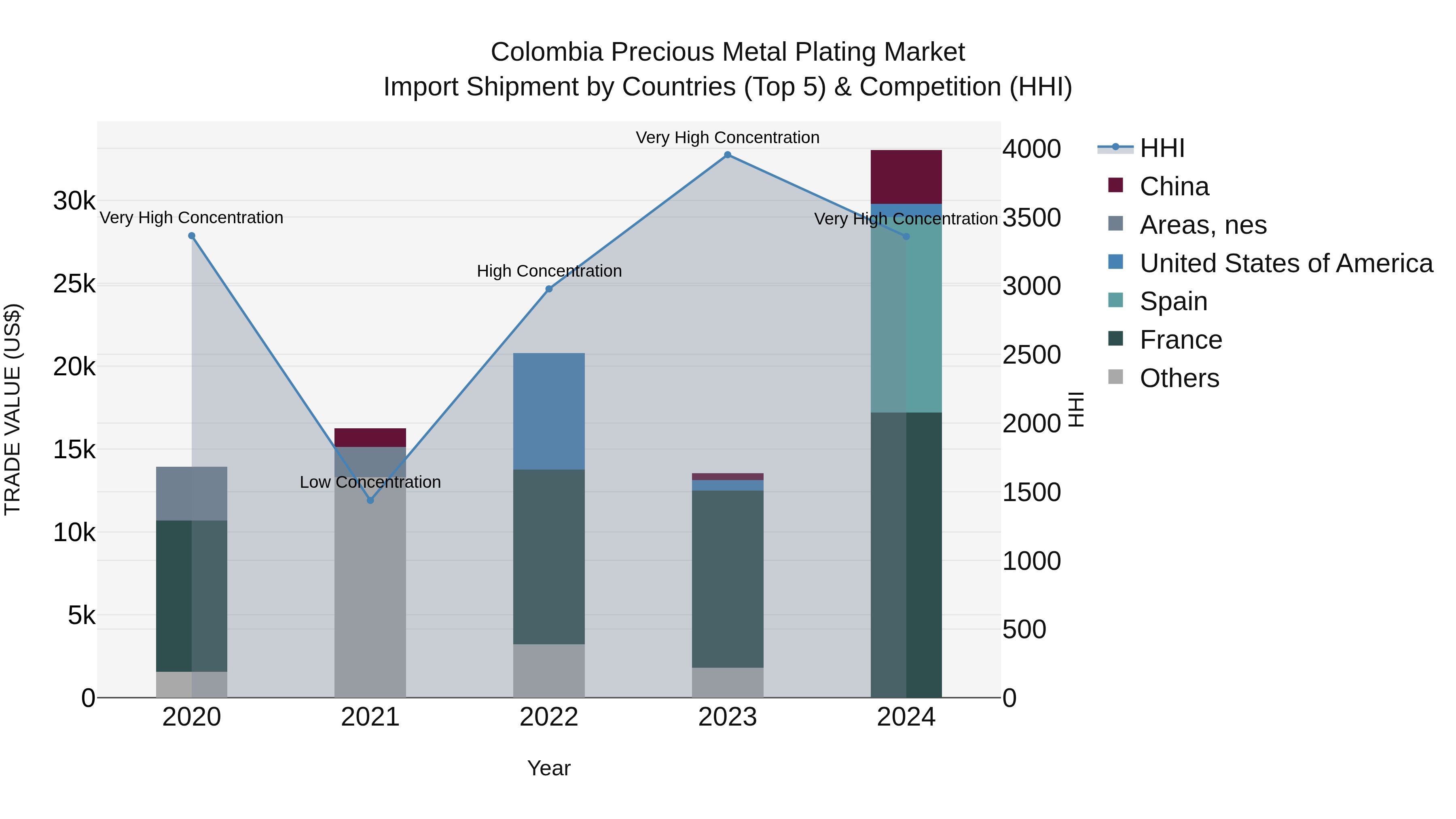 Colombia Precious Metal Plating Market: Top 5 Importing Countries and Market Competition (HHI) Analysis