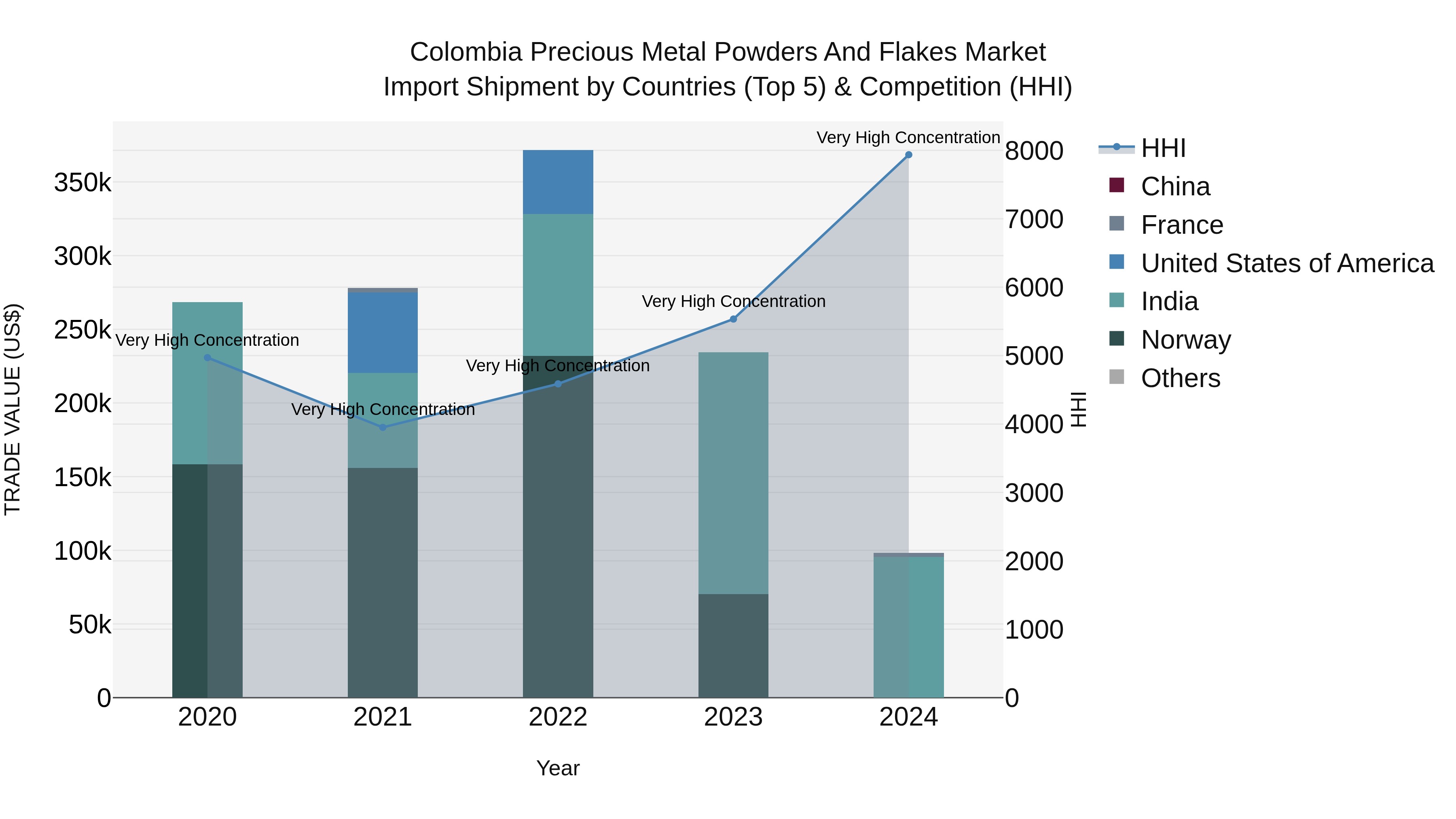 Colombia Precious Metal Powders and Flakes Market: Top 5 Importing Countries and Market Competition (HHI) Analysis
