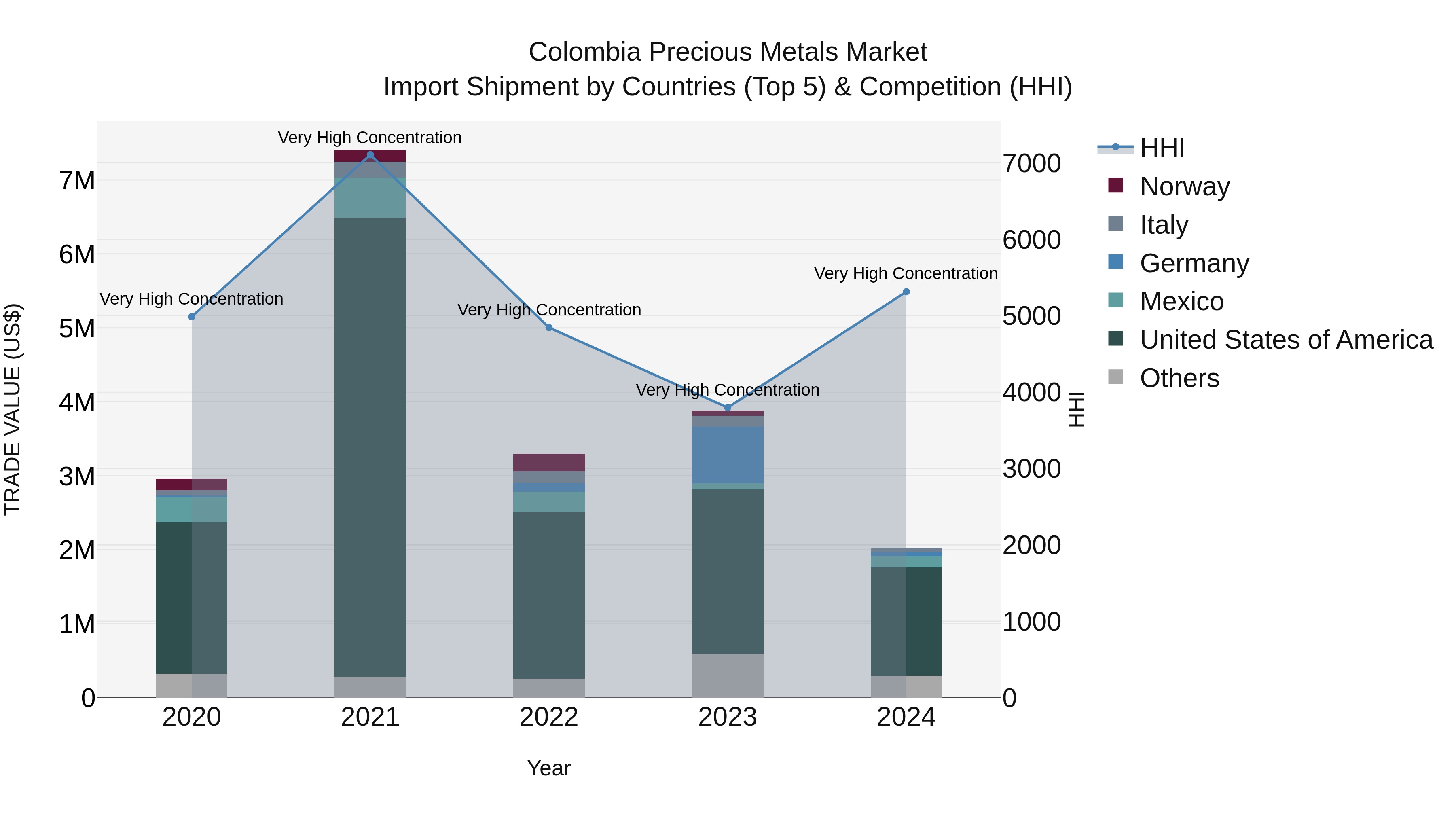 Colombia Precious Metals Market: Top 5 Importing Countries and Market Competition (HHI) Analysis