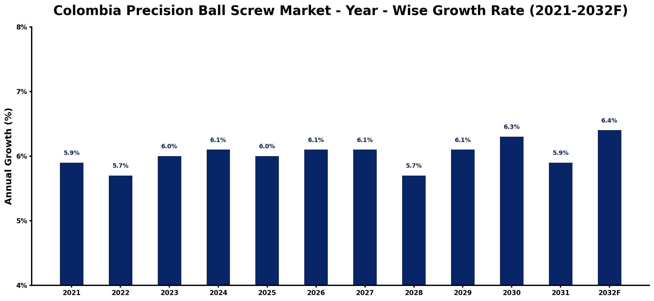 Colombia Precision Ball Screw Market Year-wise Growth Rate and Key Drivers