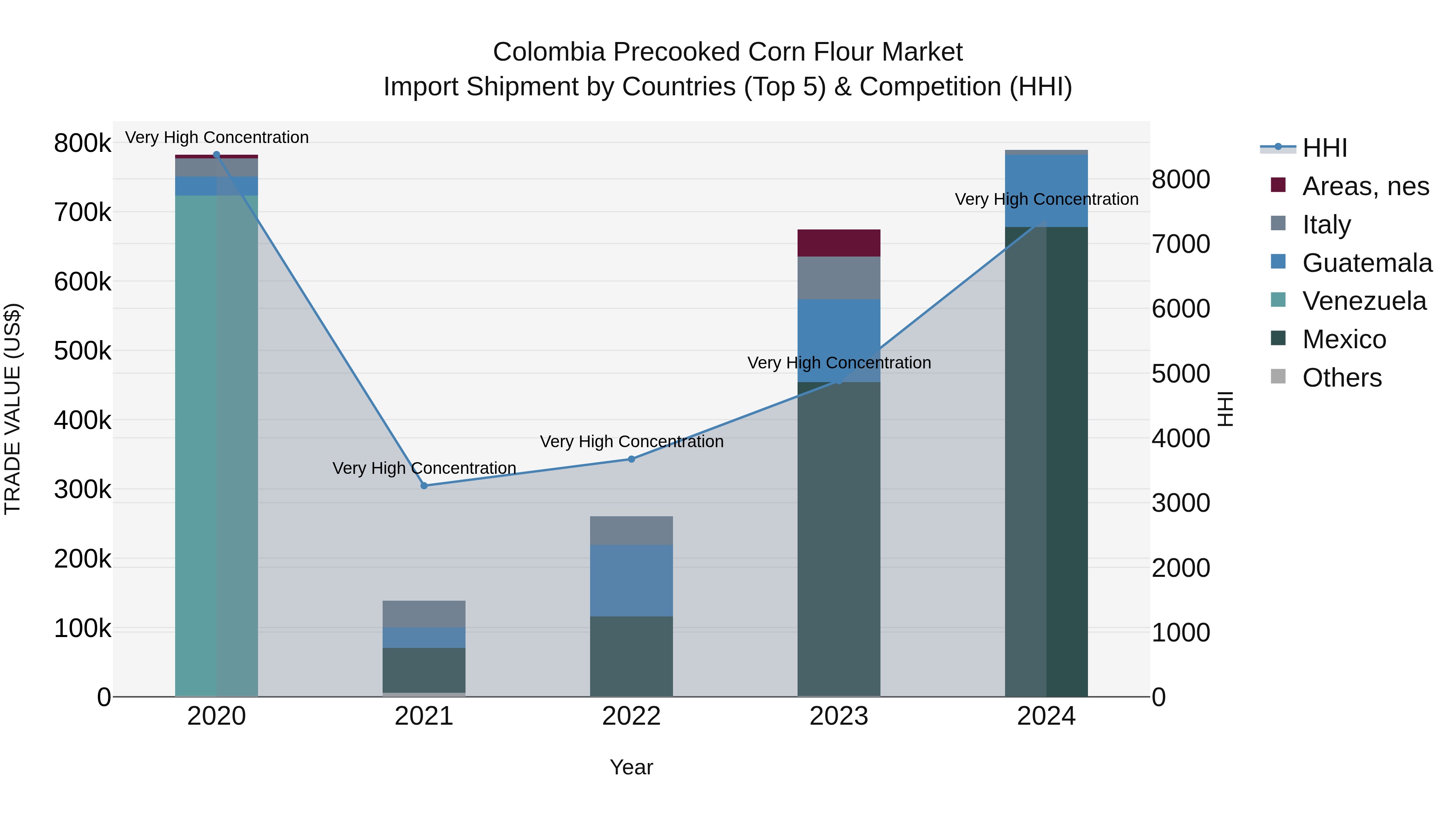 Colombia Precooked Corn Flour Market: Top 5 Importing Countries and Market Competition (HHI) Analysis