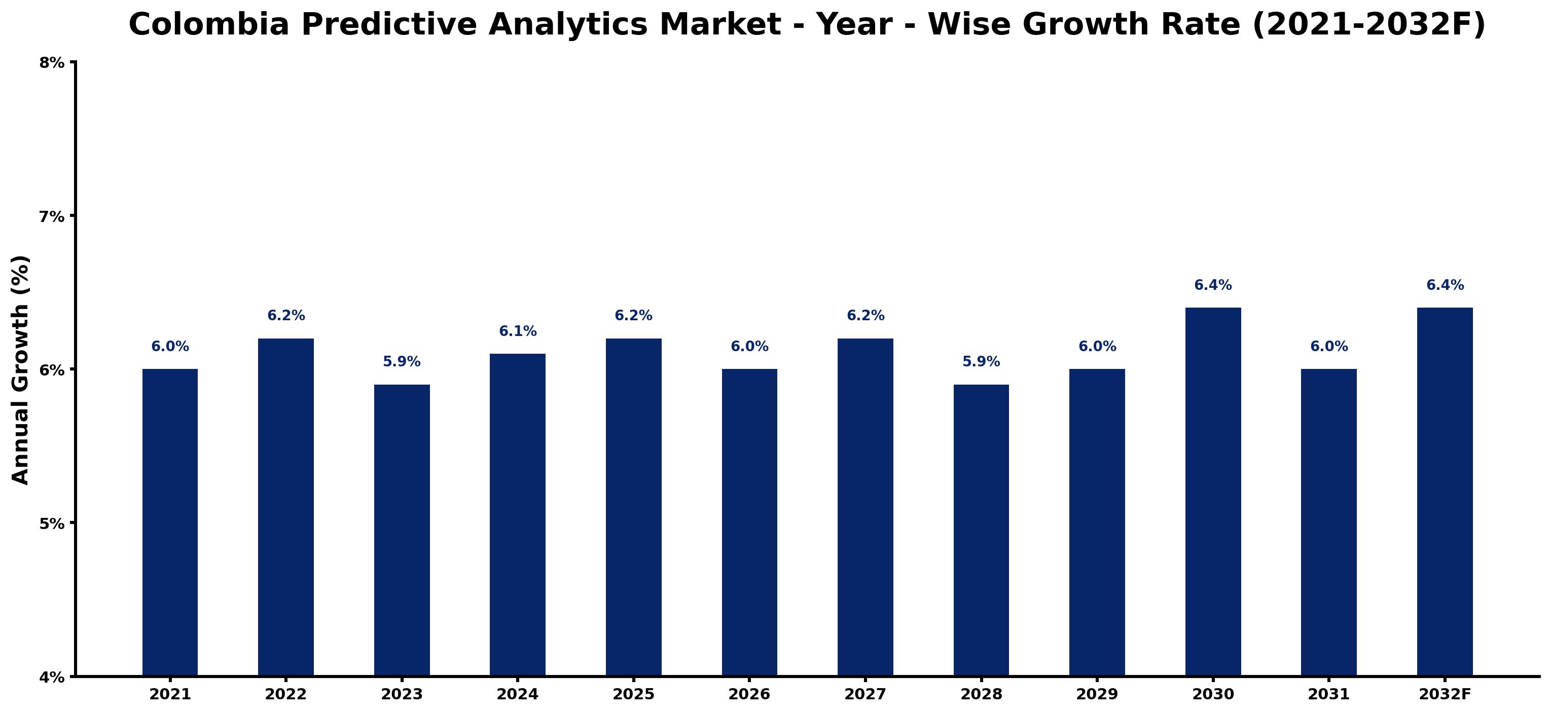 Colombia Predictive Analytics Market Year-wise Growth Rate and Key Drivers
