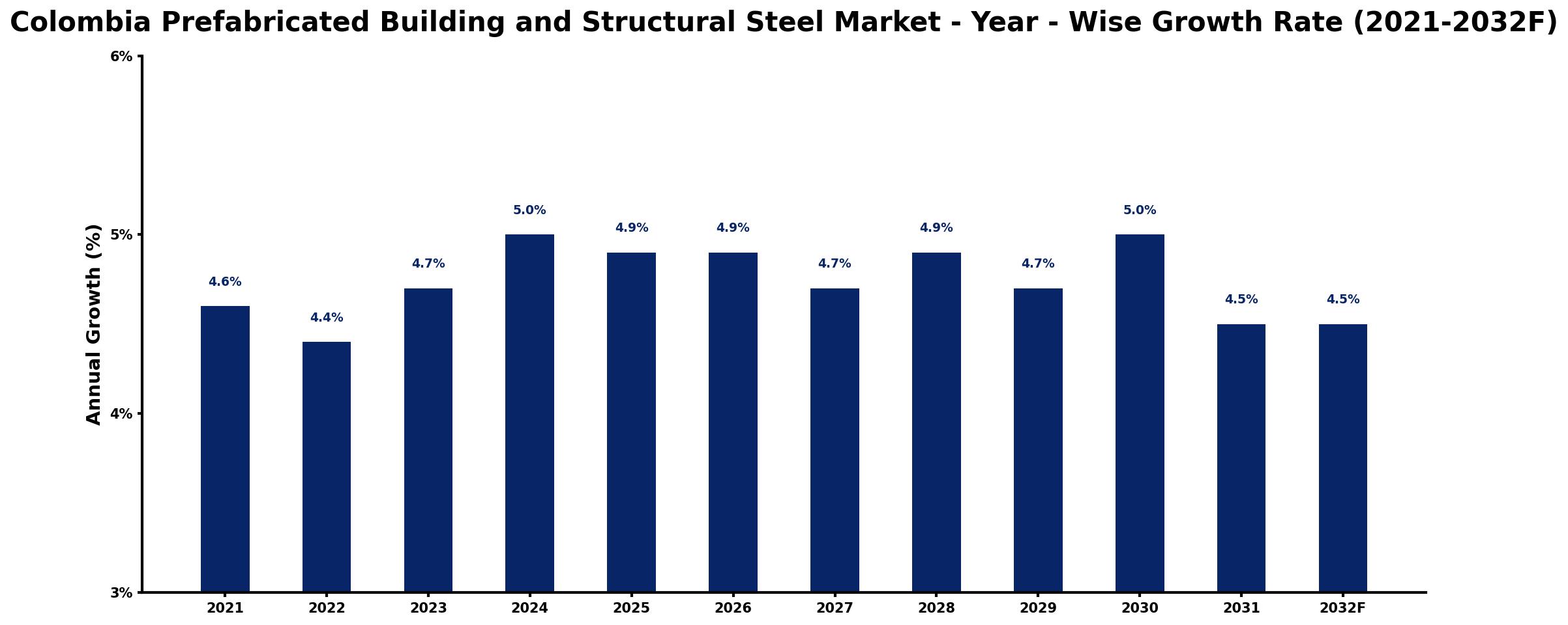 Colombia Prefabricated Building and Structural Steel Market Year-wise Growth Rate and Key Drivers