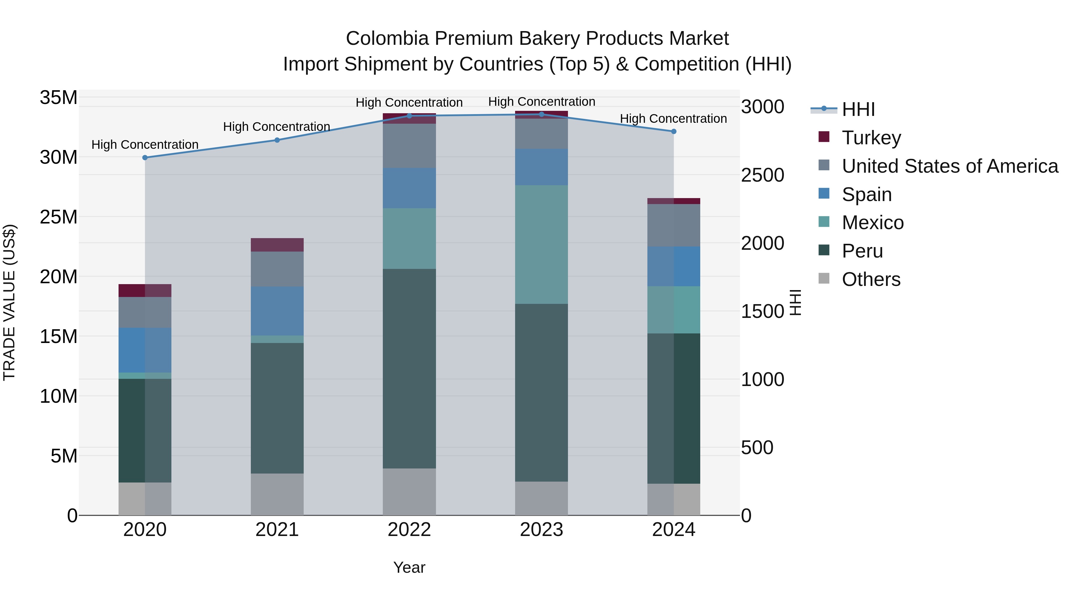 Colombia Premium Bakery Products Market: Top 5 Importing Countries and Market Competition (HHI) Analysis