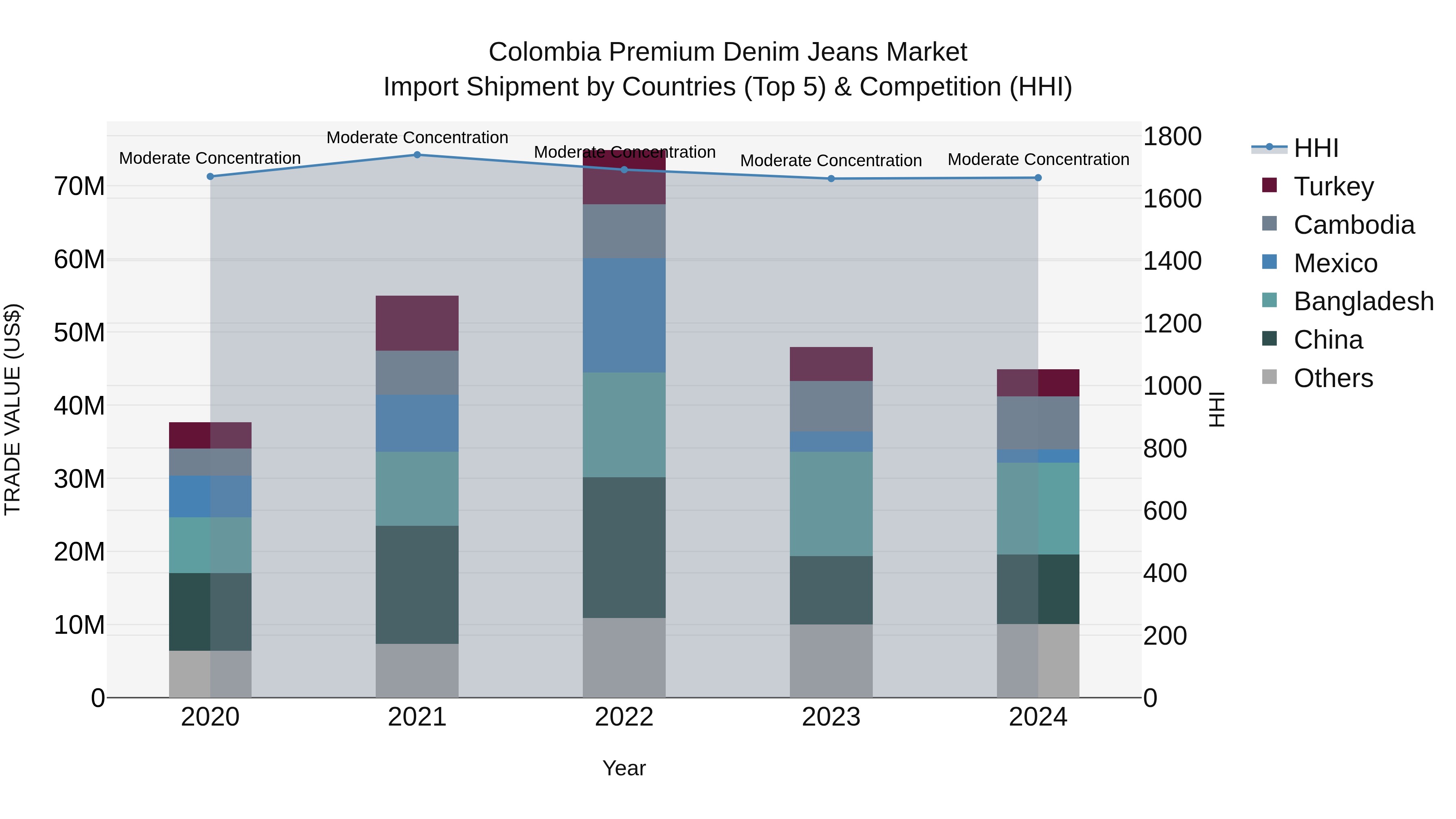 Colombia Premium Denim Jeans Market: Top 5 Importing Countries and Market Competition (HHI) Analysis