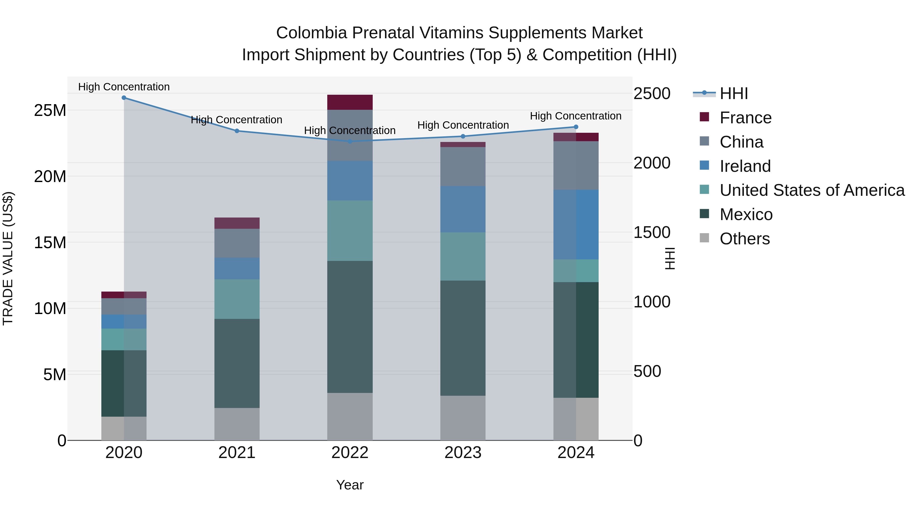 Colombia Prenatal Vitamins Supplements Market: Top 5 Importing Countries and Market Competition (HHI) Analysis