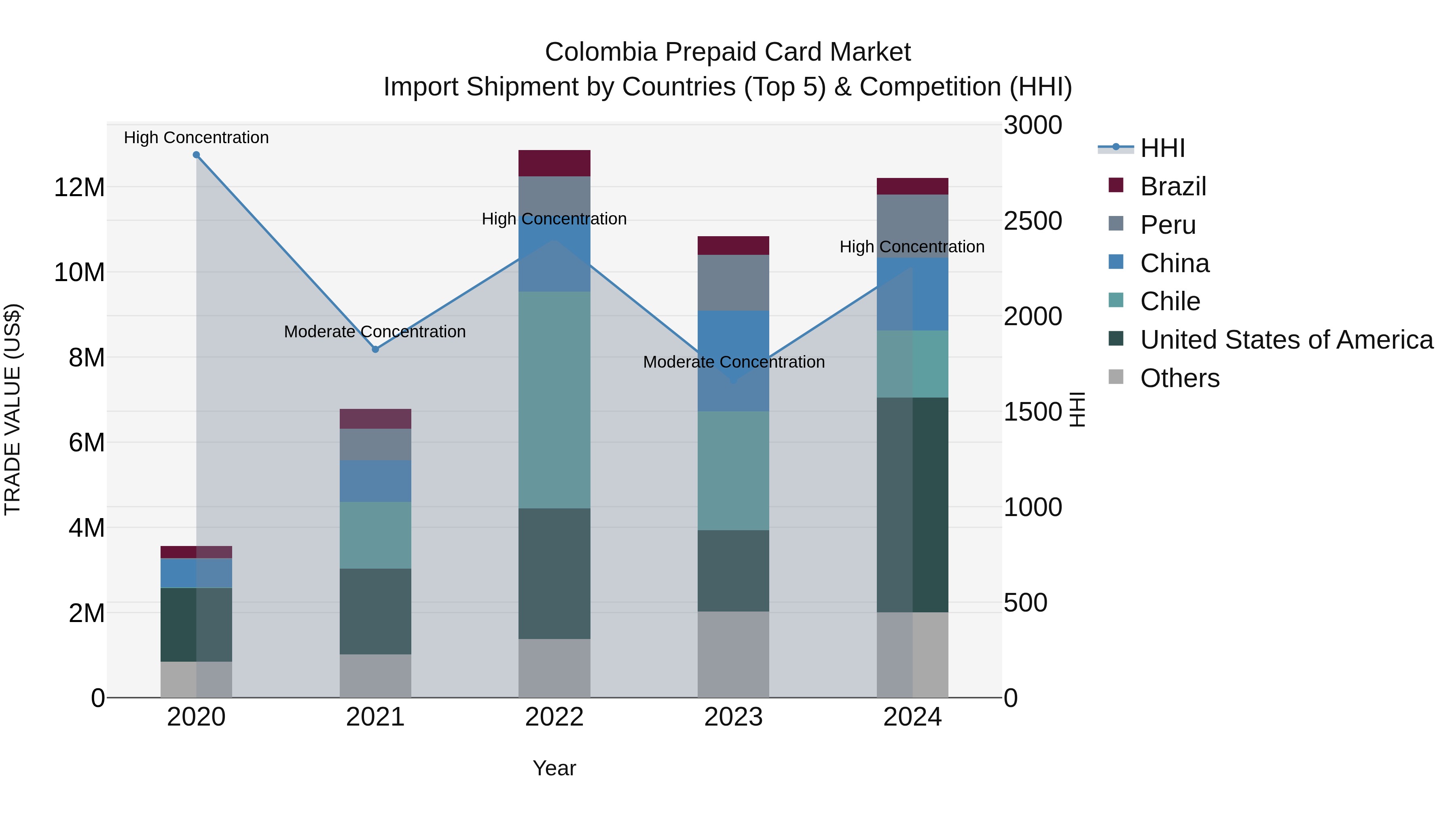 Colombia Prepaid Card Market: Top 5 Importing Countries and Market Competition (HHI) Analysis