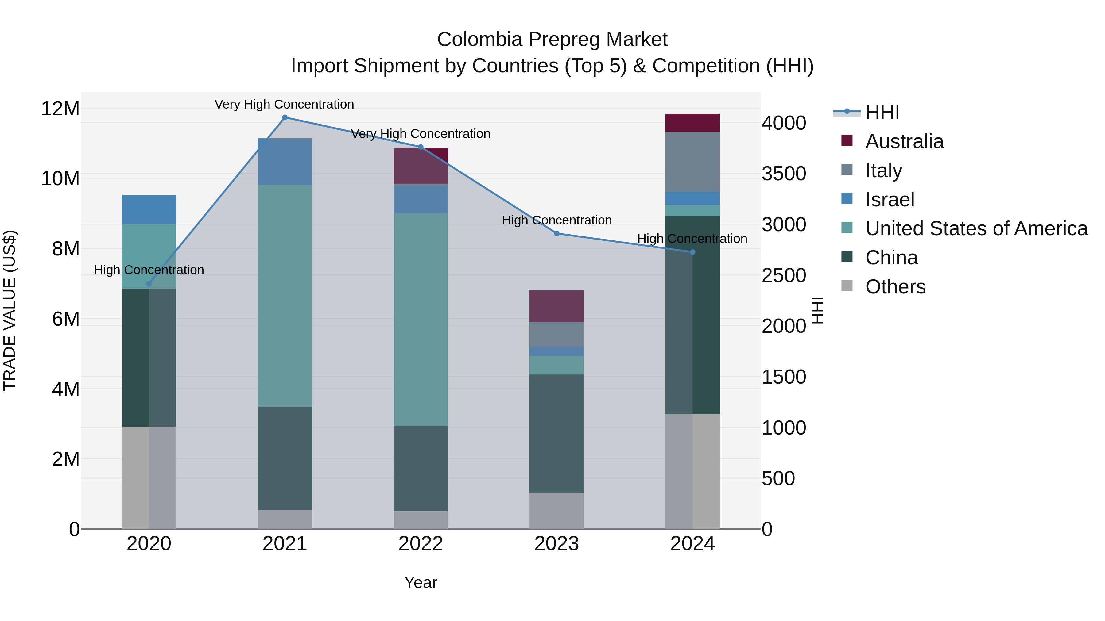 Colombia Prepreg Market: Top 5 Importing Countries and Market Competition (HHI) Analysis